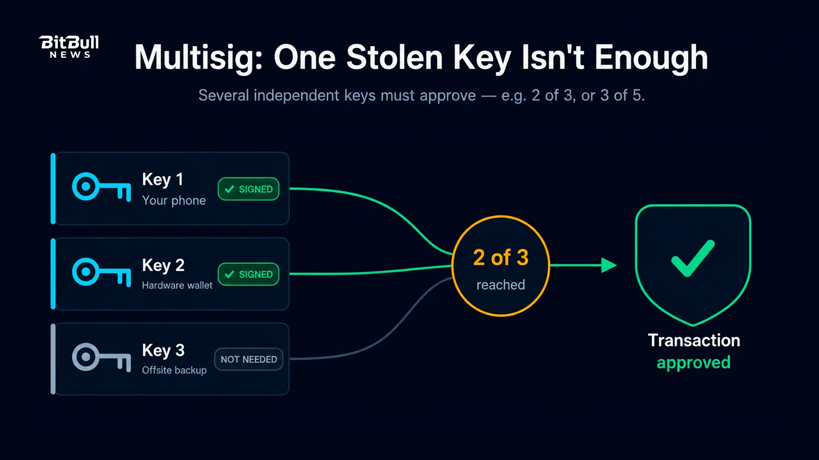  multisig-explained