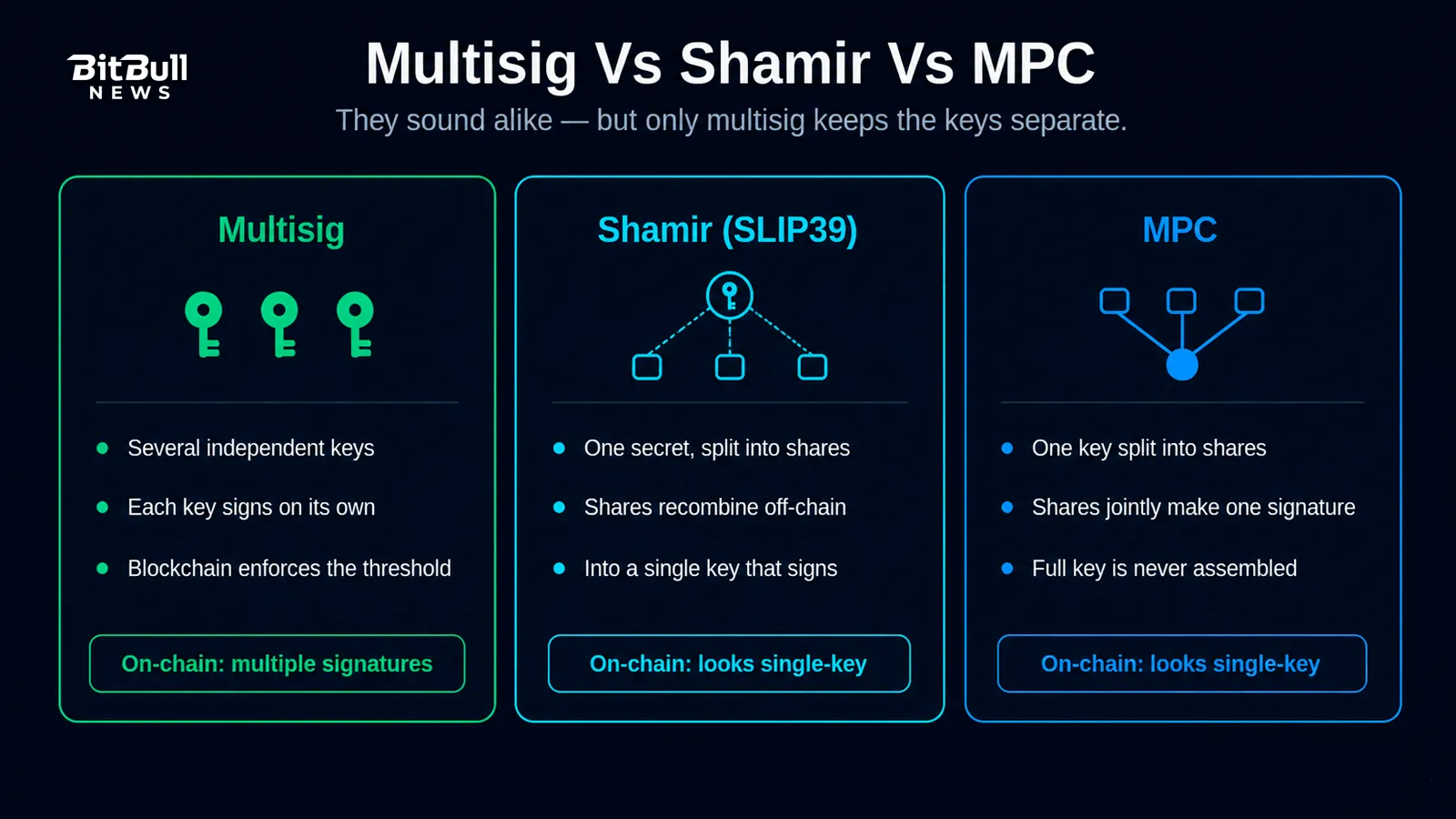 multisig-vs-shamir-vs-mpc