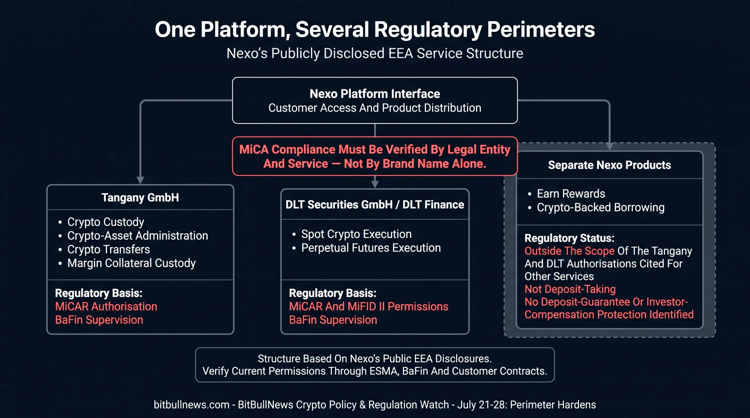 Nexo customer interface at the top, Tangany handling custody and transfers, DLT Securities handling trading and perpetual execution, and Earn and Borrow displayed separately outside the cited partner authorization perimeter