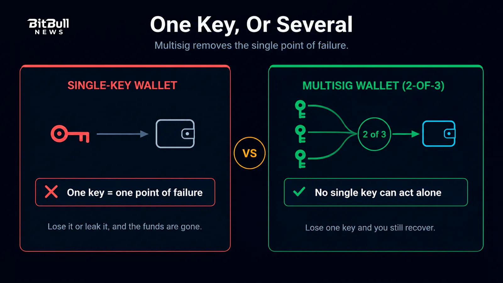 single-vs-multisig
