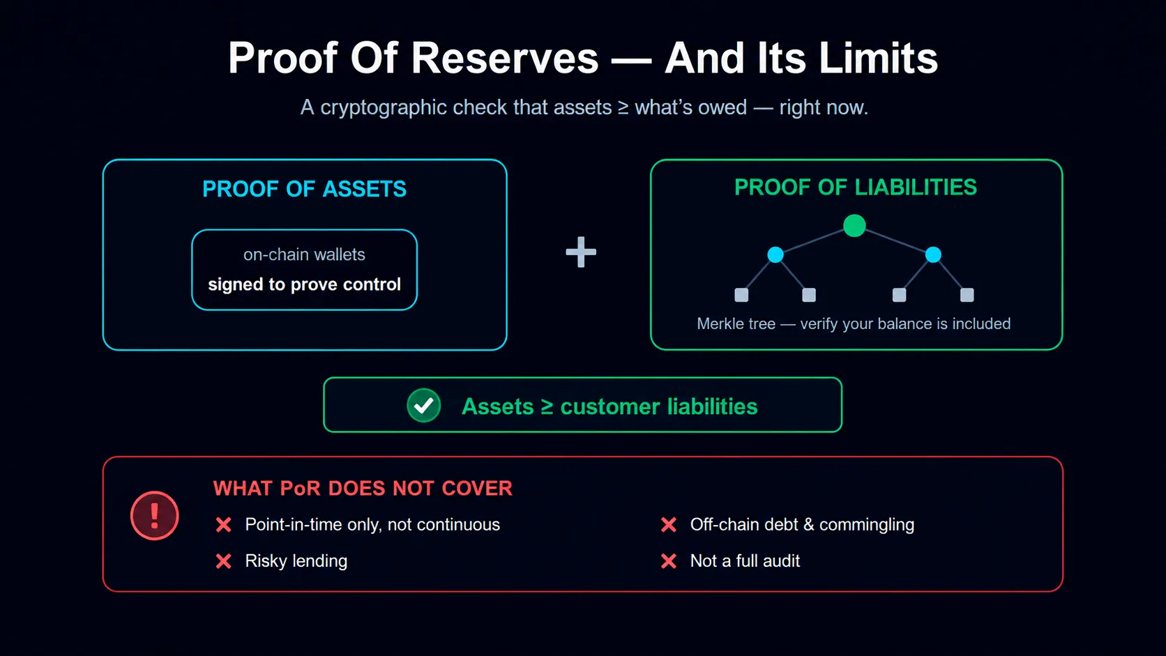 proof-of-reserves