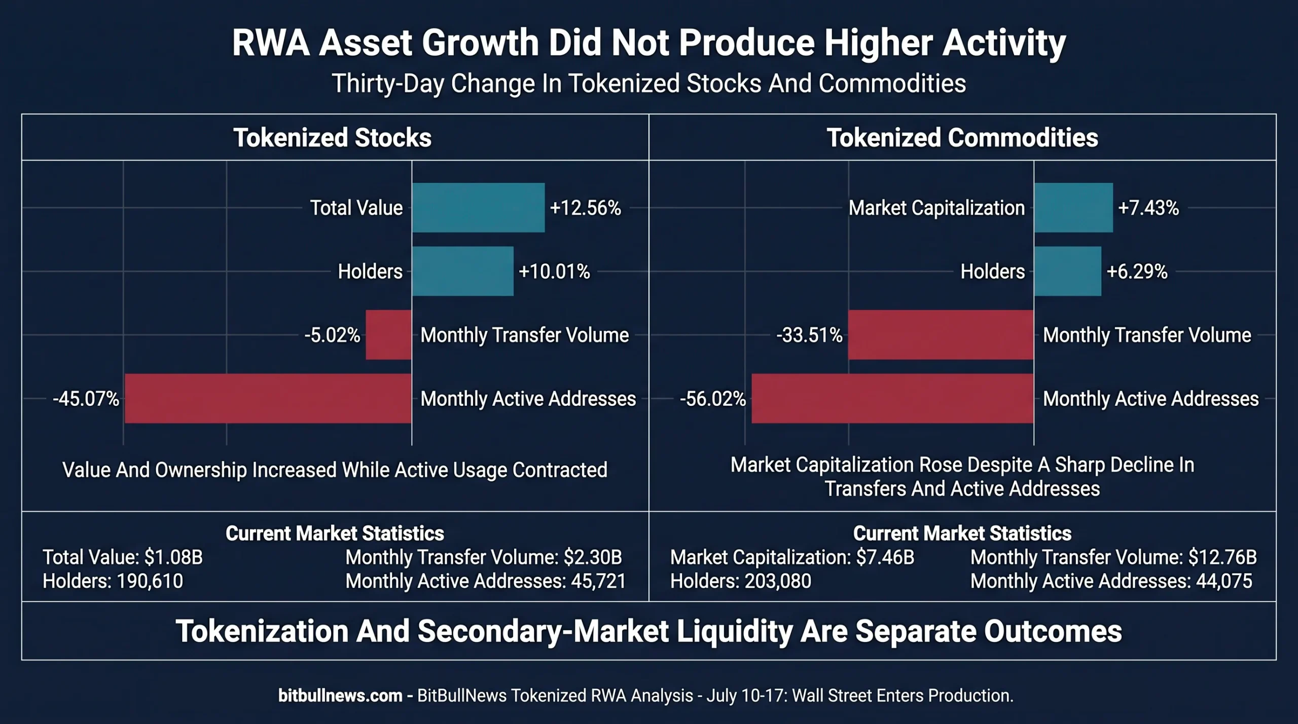 Two-Panel Divergence Chart Comparing Tokenized Stocks And Commodities