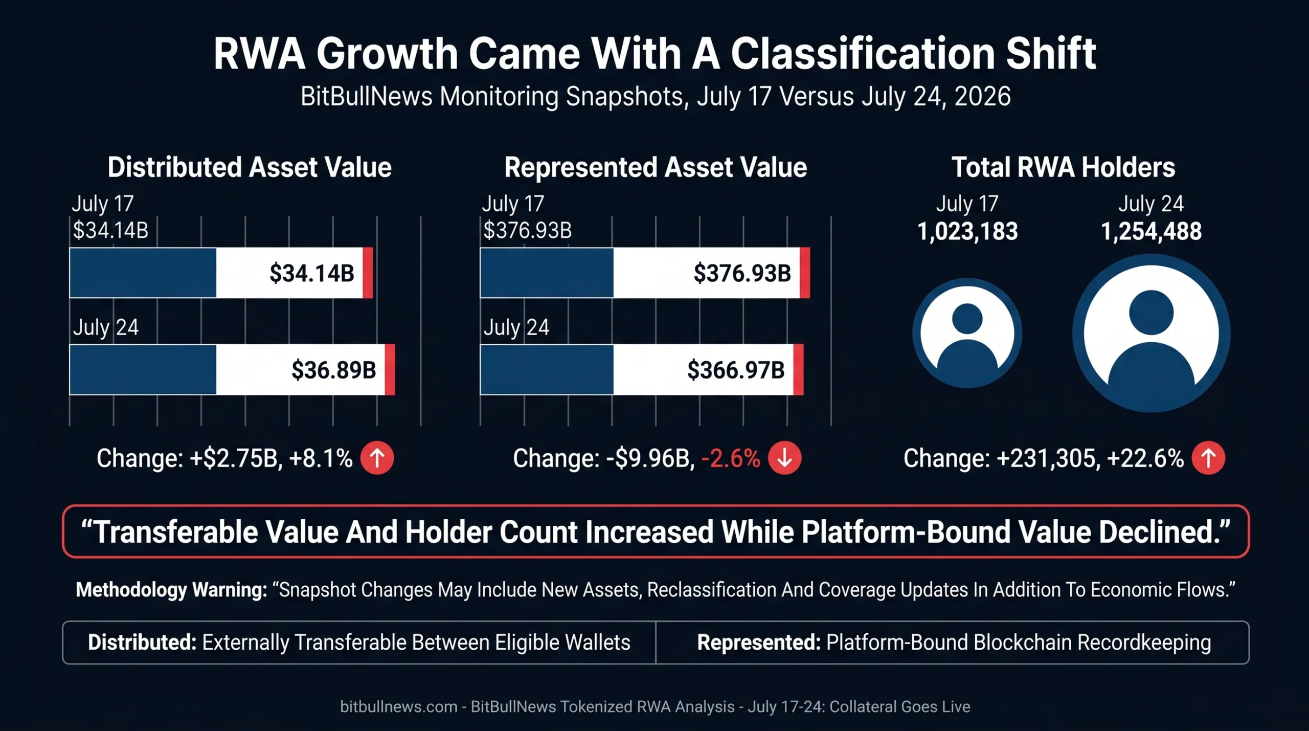 Grouped Comparison Showing Distributed Asset Value, Represented Asset Value And Total RWA Holders In The July 17 And July 24 Snapshots