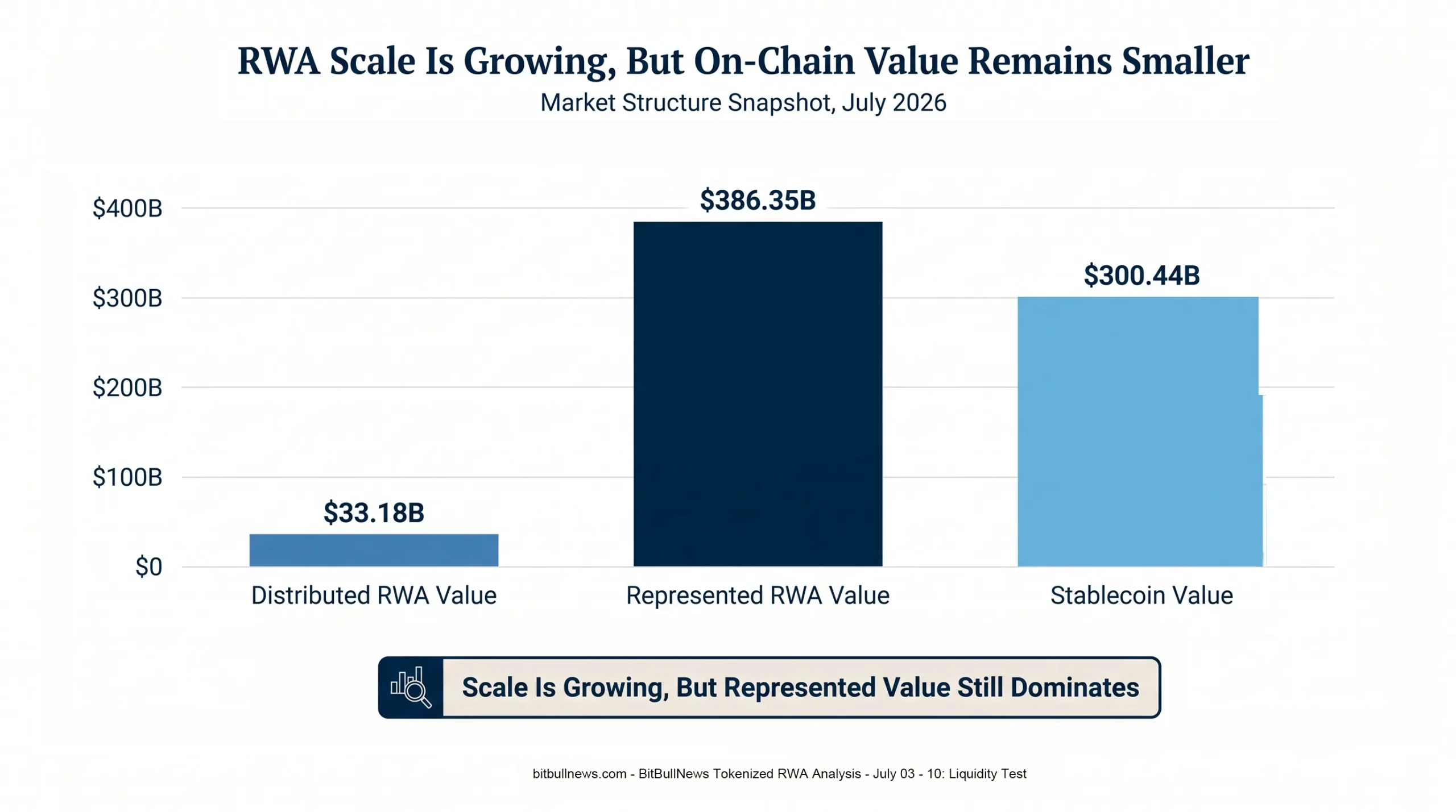 Grouped Bar Chart Comparing Distributed RWA Value, Represented RWA Value, And Stablecoin Value