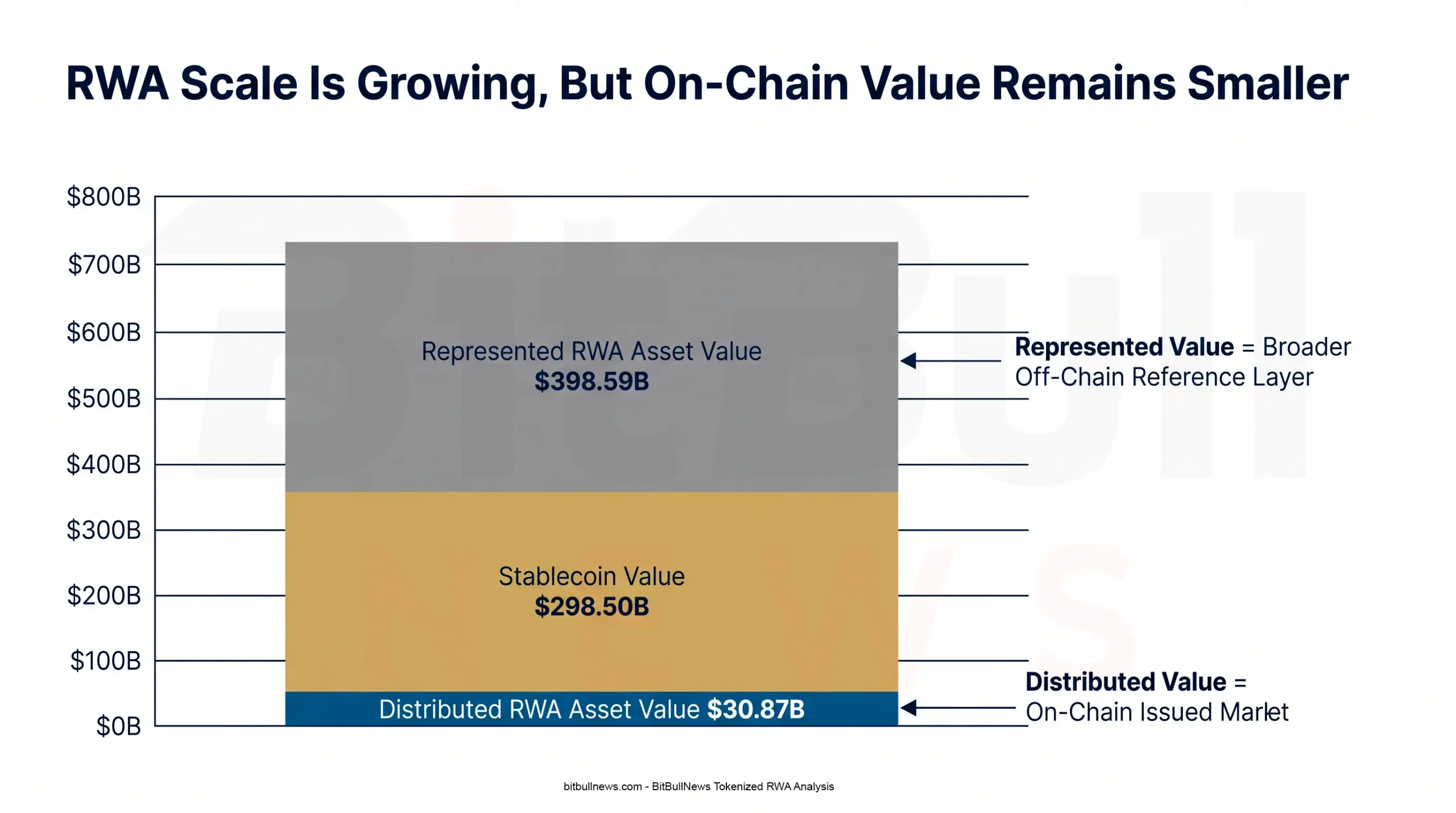 Stacked Bar Chart Comparing Distributed RWA Value, Represented RWA Value, And Stablecoin Value