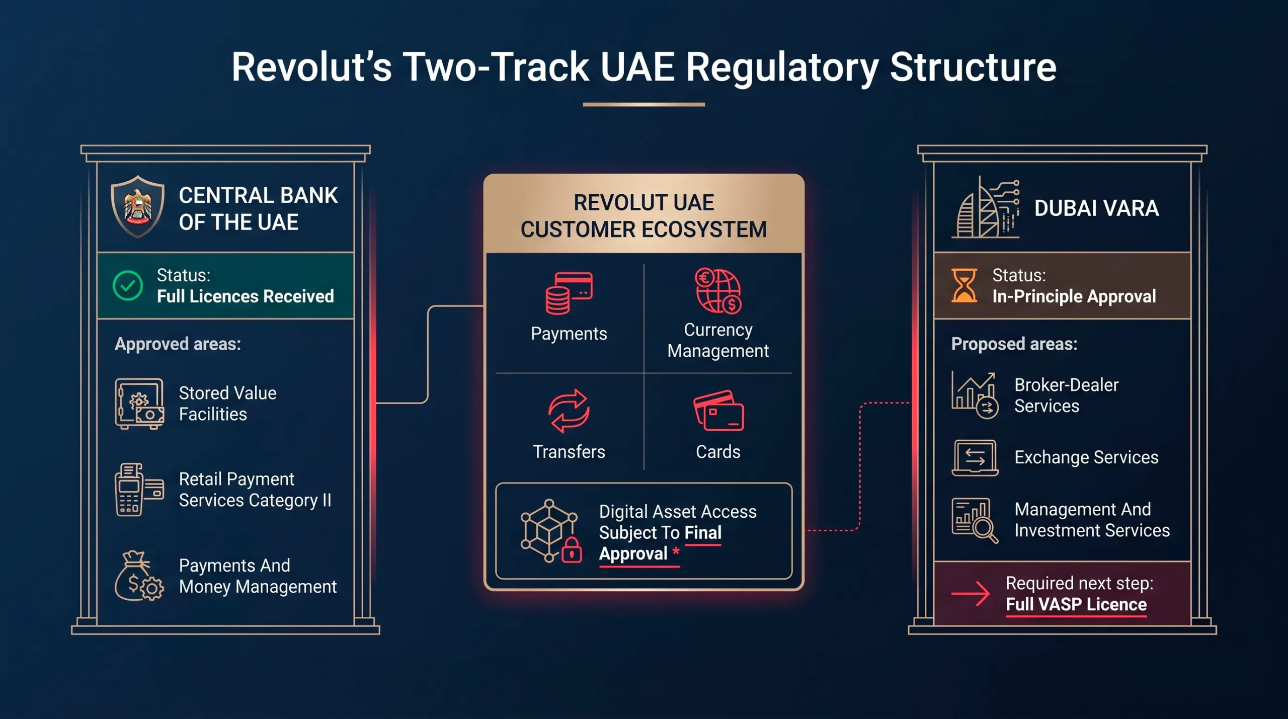 Diagram showing the separate CBUAE payments and VARA cryptocurrency approval tracks supporting Revolut’s planned UAE ecosystem.