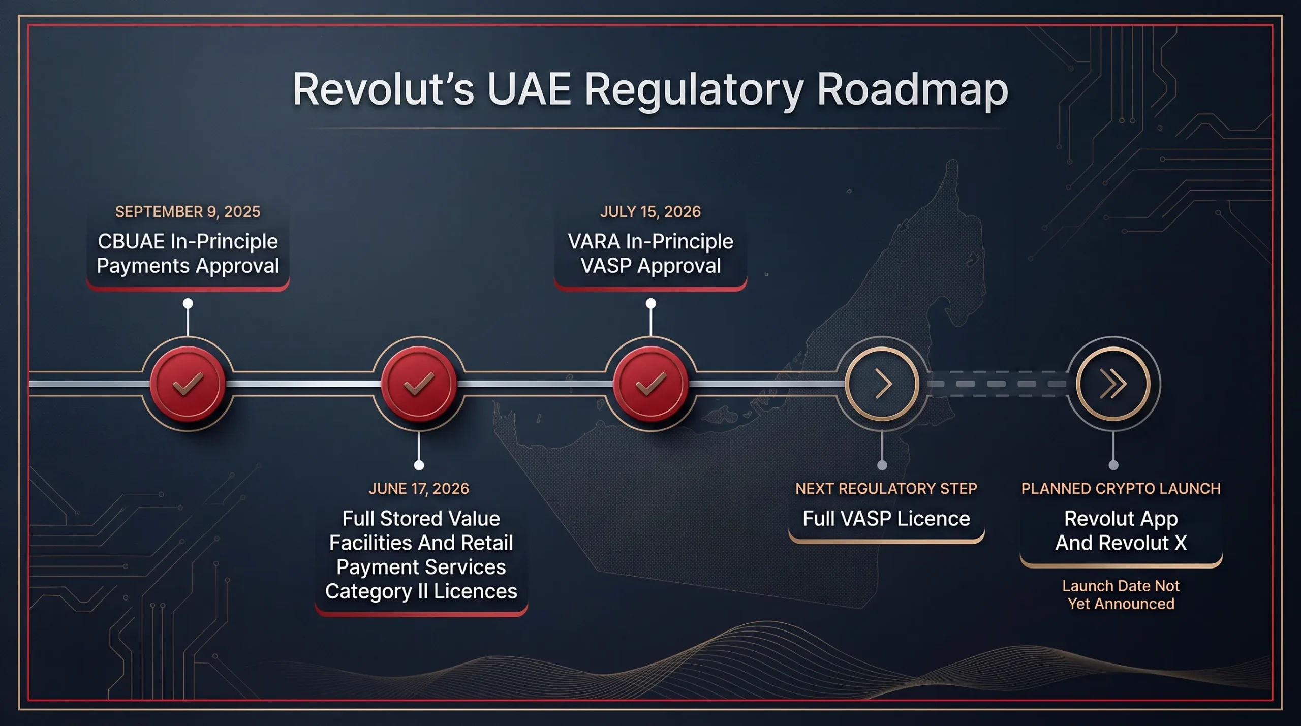 Timeline of Revolut’s UAE payments and cryptocurrency licensing milestones from September 2025 to July 2026.