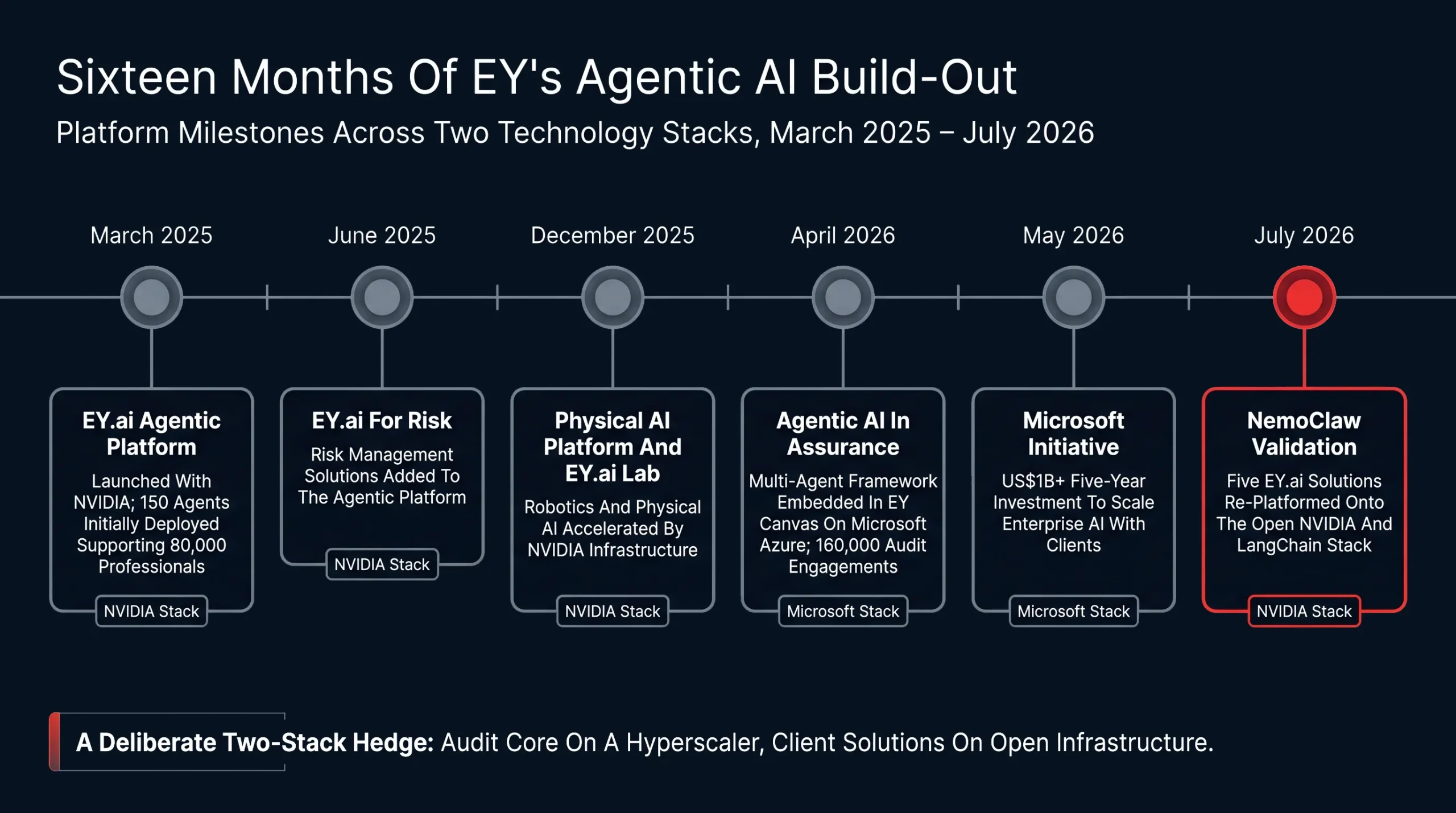 Timeline Of EY's Agentic AI Build-Out, March 2025 – July 2026