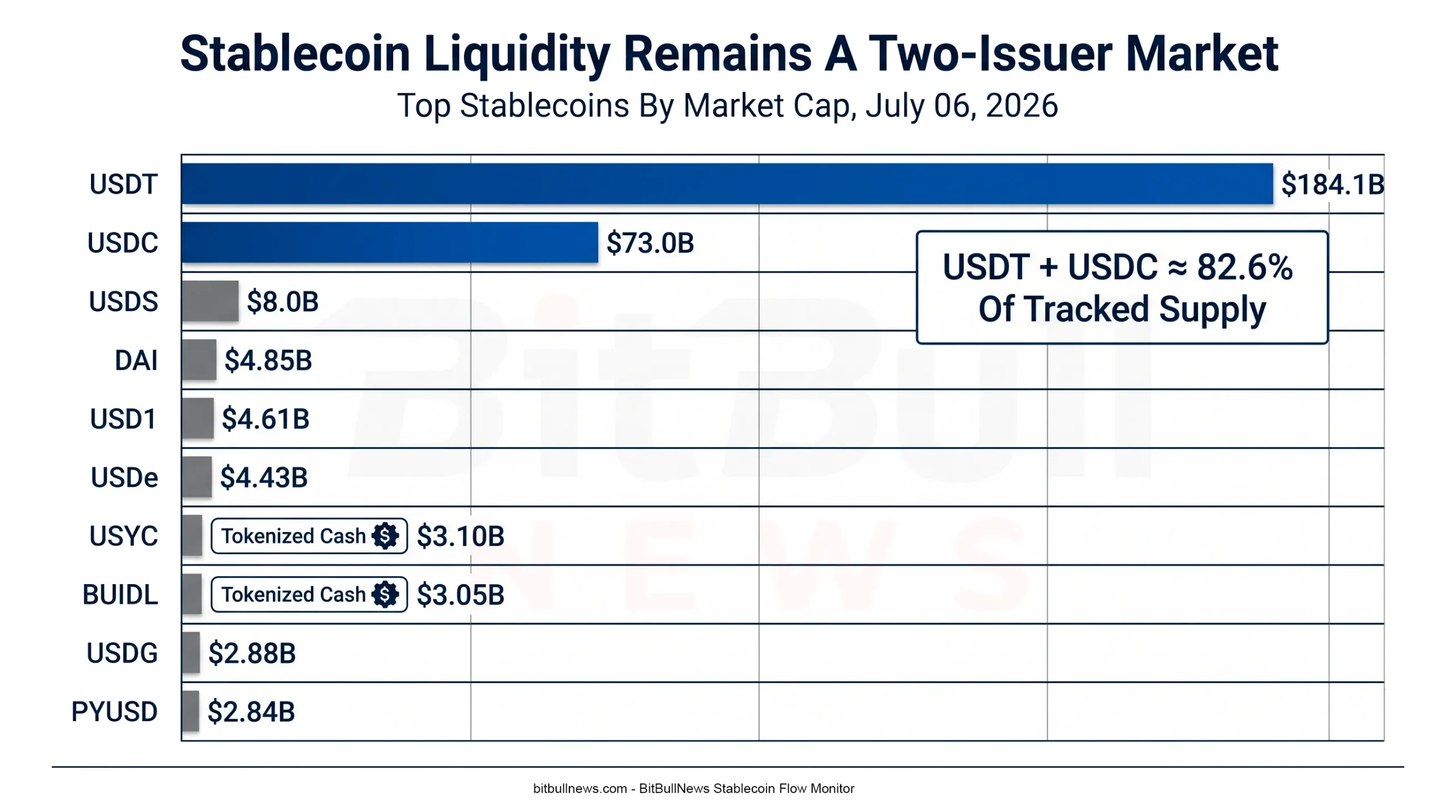 Horizontal Bar Chart Ranking The Top 10 Stablecoins By Market Cap