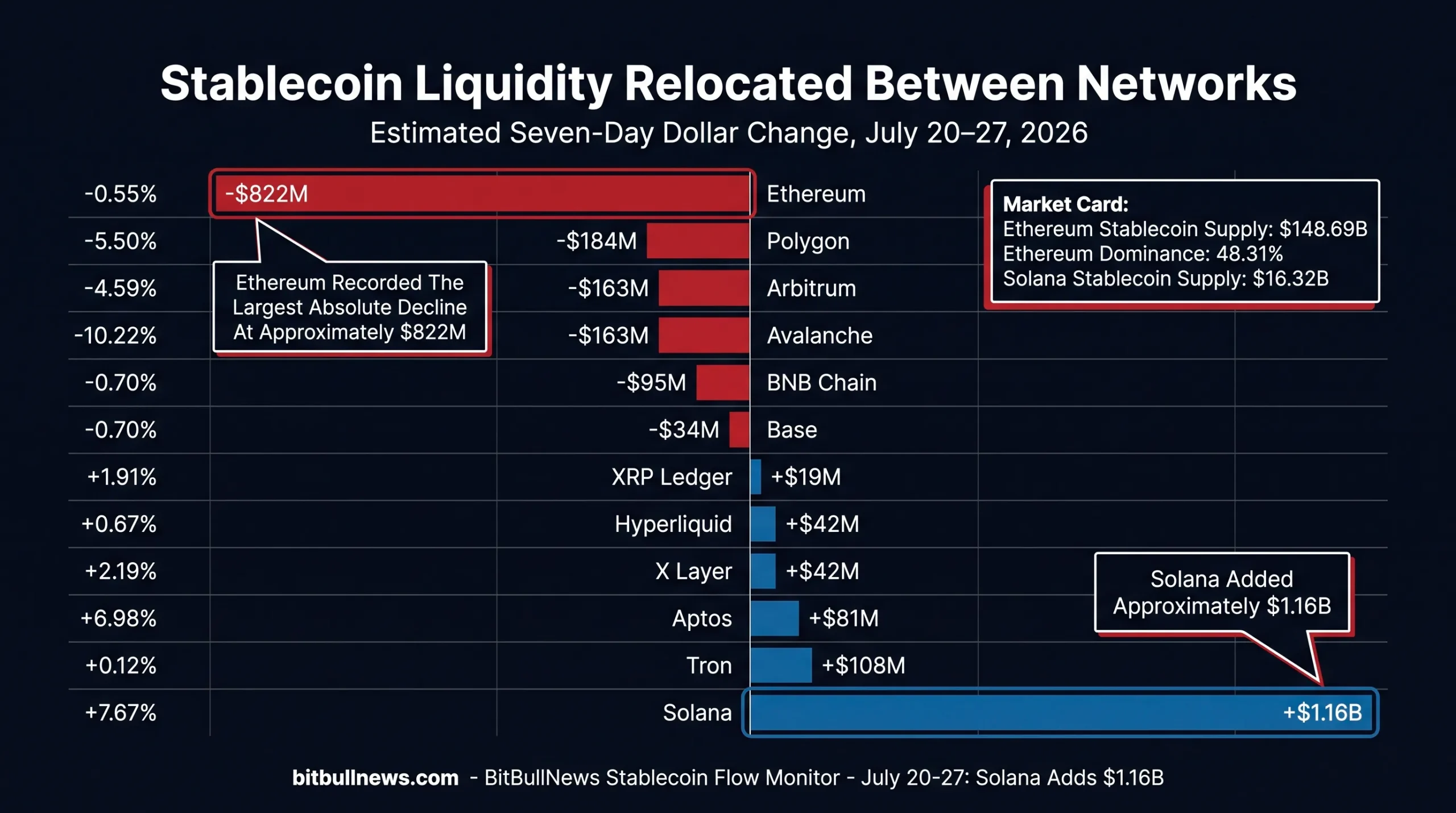 Highlight Solana At +$1.16B, Ethereum At -$822M, And The Contractions On Polygon, Arbitrum And Avalanche.