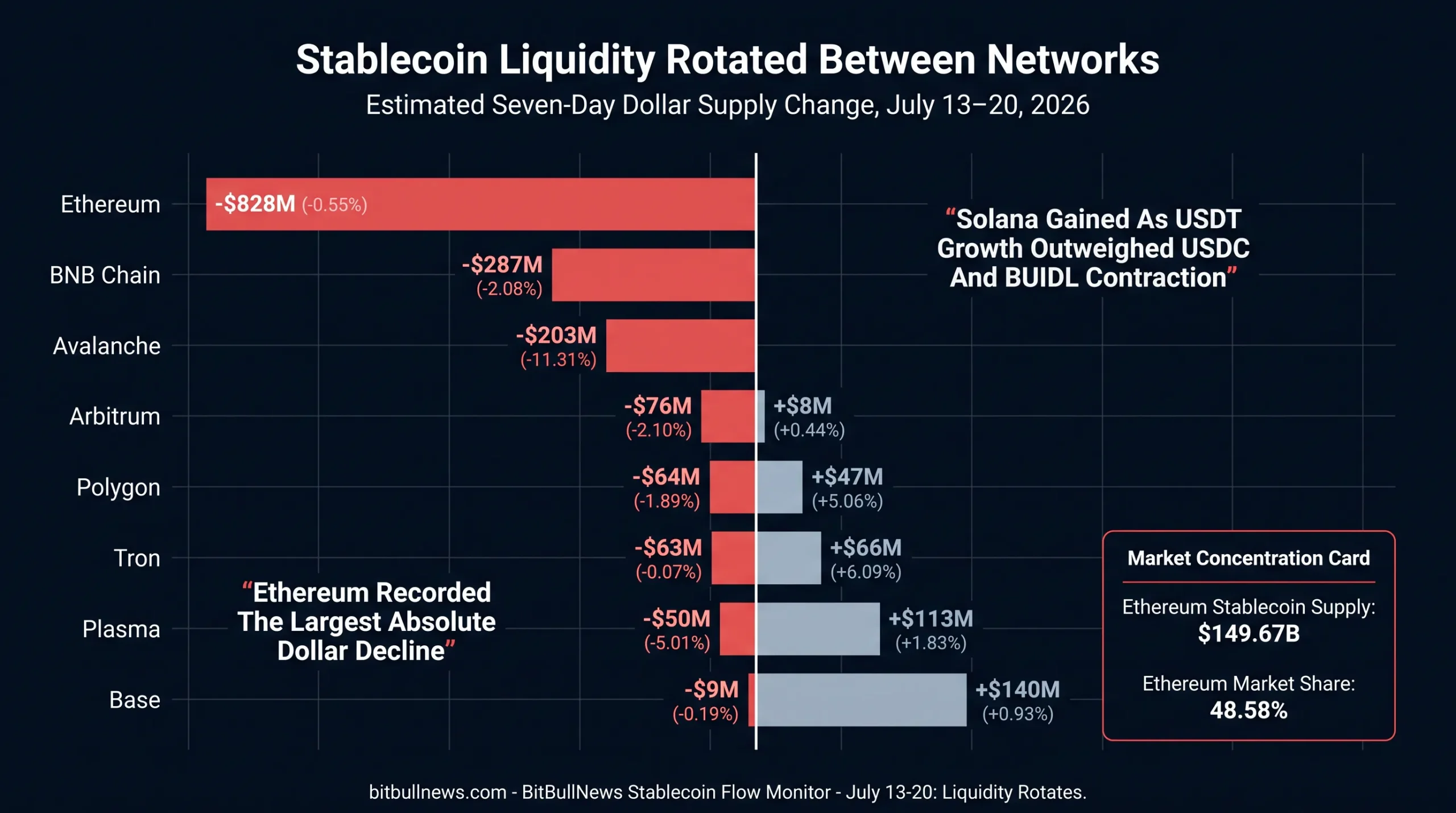 Horizontal Diverging Bar Chart Showing Seven-Day Stablecoin Supply Changes By Network