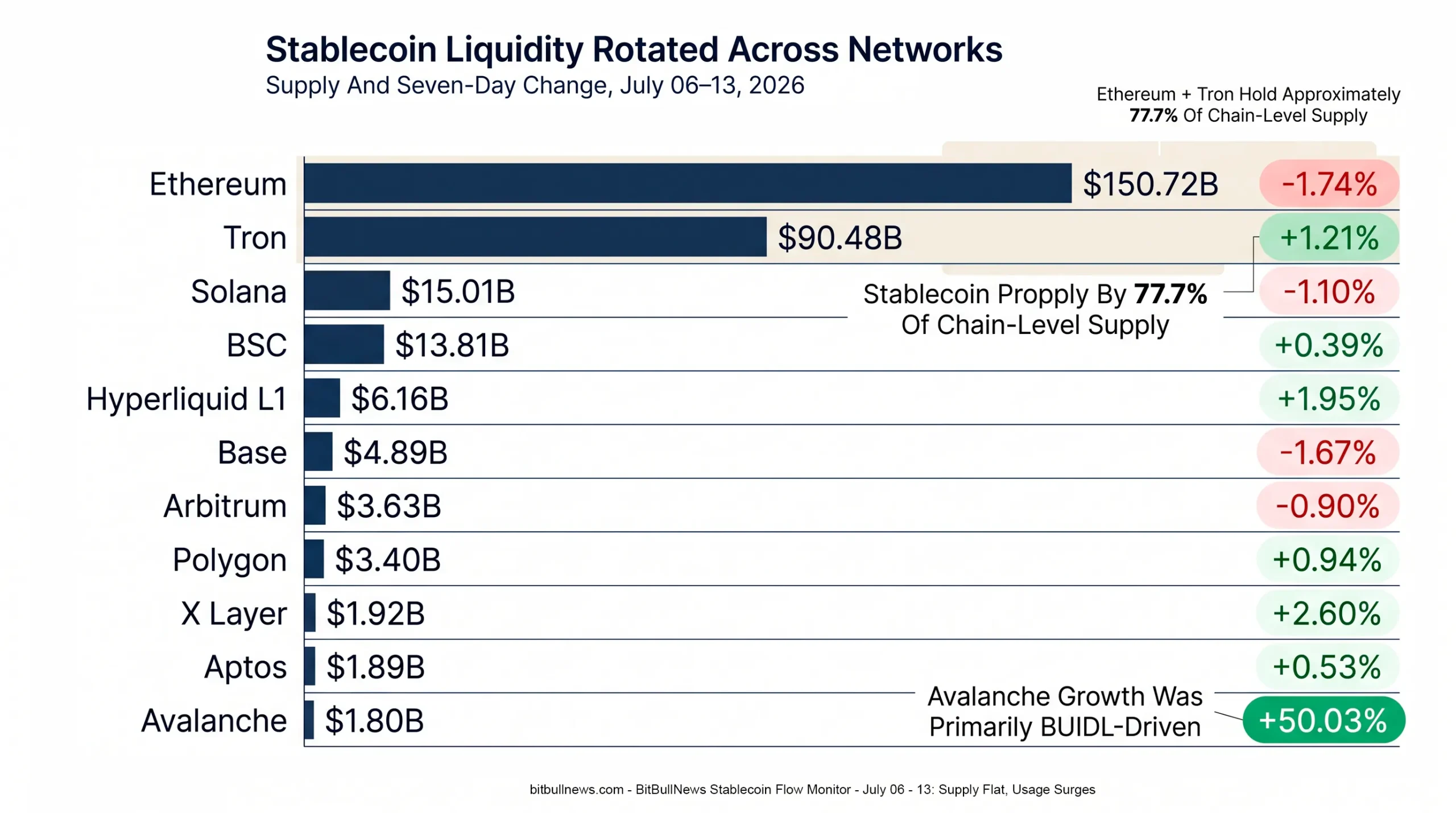 Horizontal bar chart showing stablecoin supply by network with a secondary seven-day percentage-change marker.