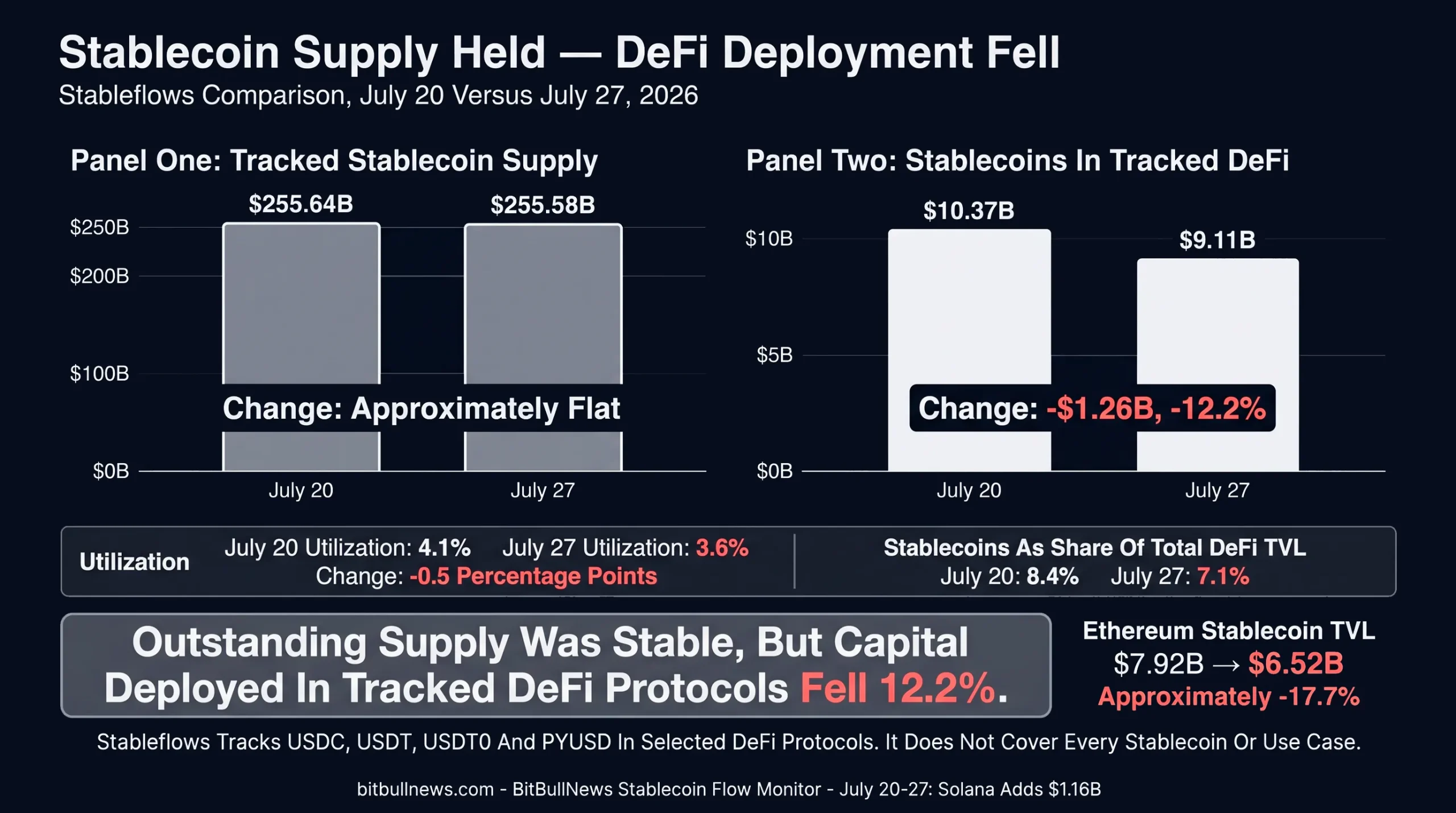 Panel One Shows Tracked Stablecoin Supply Holding At $255.64B And $255.58B. Panel Two Shows Stablecoins In Tracked DeFi Falling From $10.37B To $9.11B, With Utilization Declining From 4.1% To 3.6%.