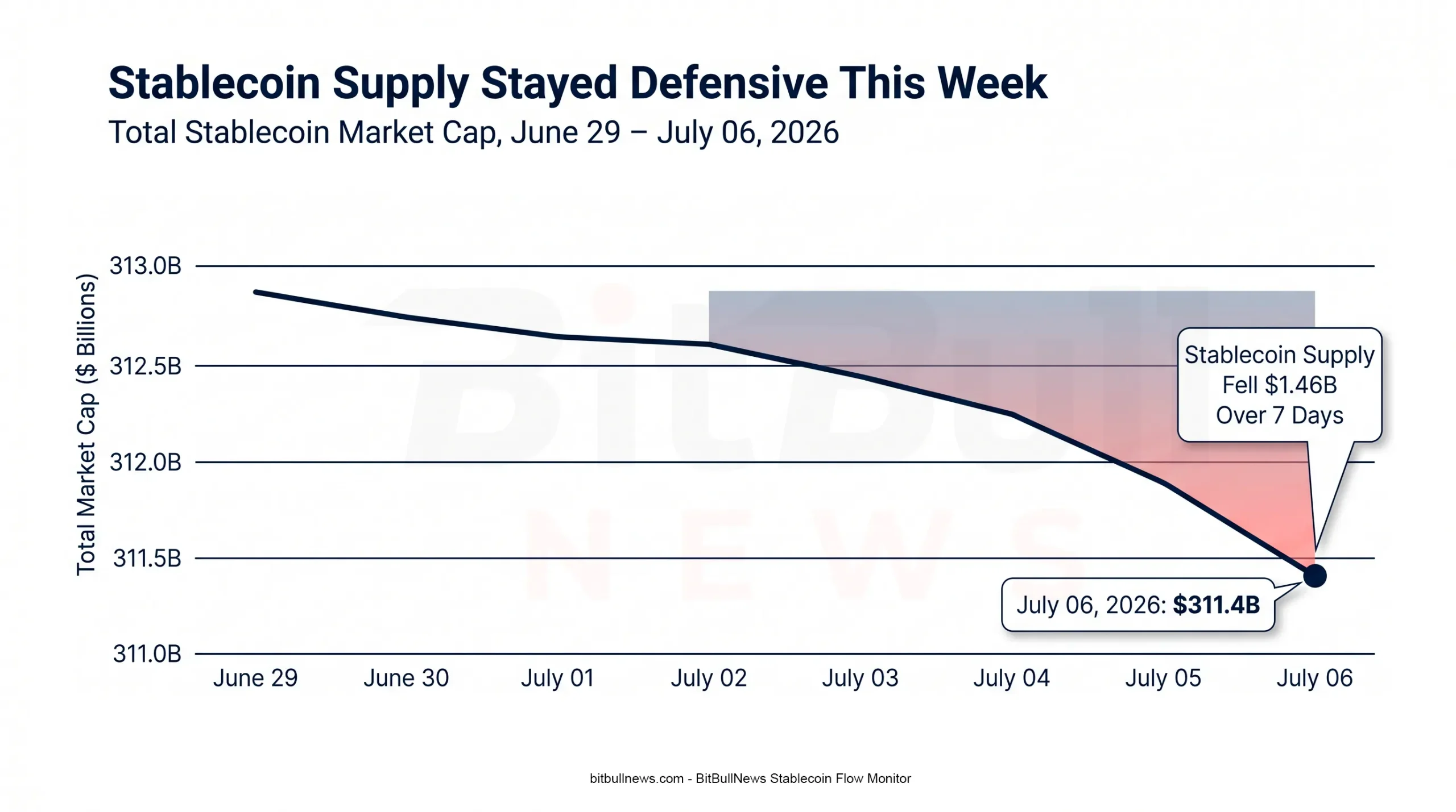 Line Chart Showing Total Stablecoin Market Cap From June 29 To July 06, 2026