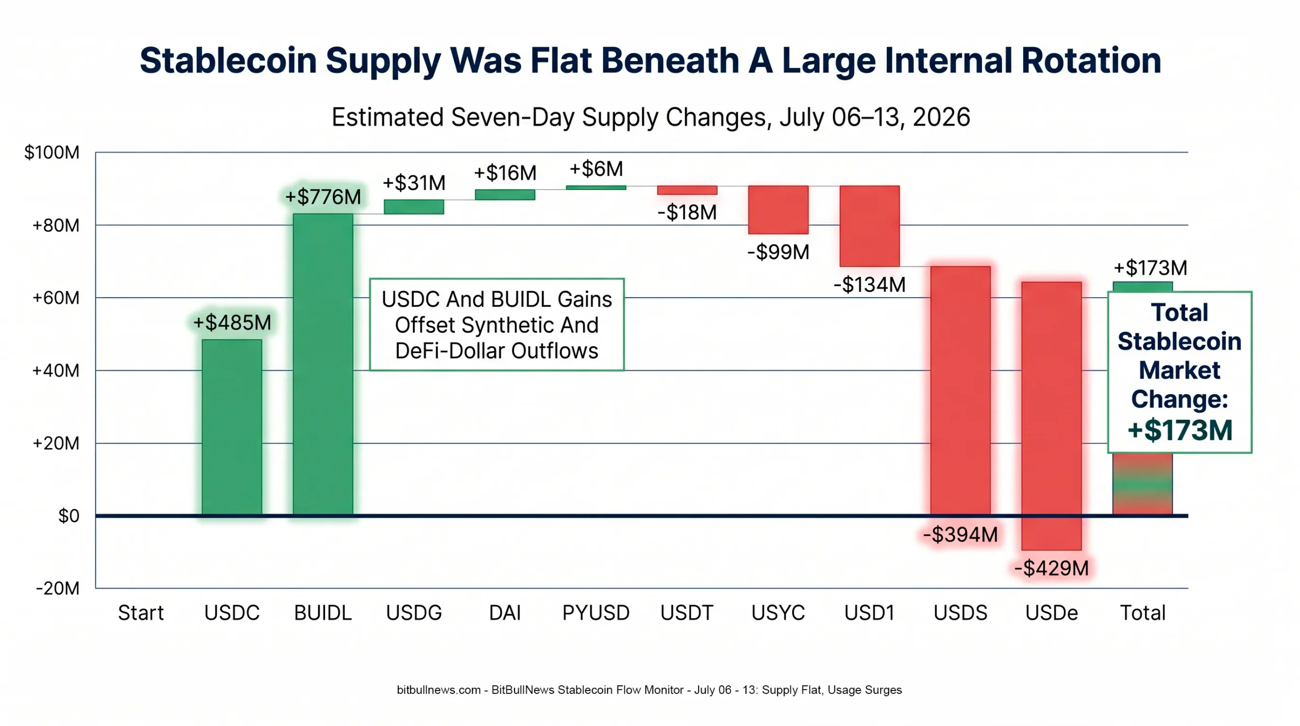Waterfall chart showing the estimated seven-day supply changes of USDC, BUIDL, USDG, DAI, PYUSD, USDT, USYC, USD1, USDS, and USDe