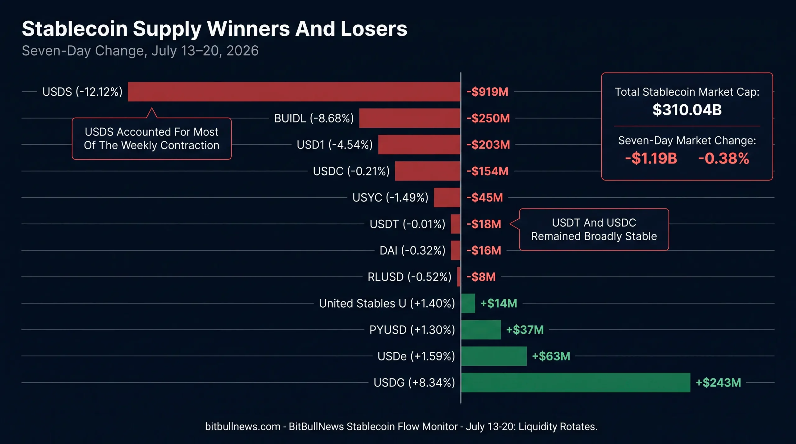 Horizontal Diverging Bar Chart Showing The Seven-Day Percentage And Estimated Dollar Supply Changes Of The Largest Stablecoins
