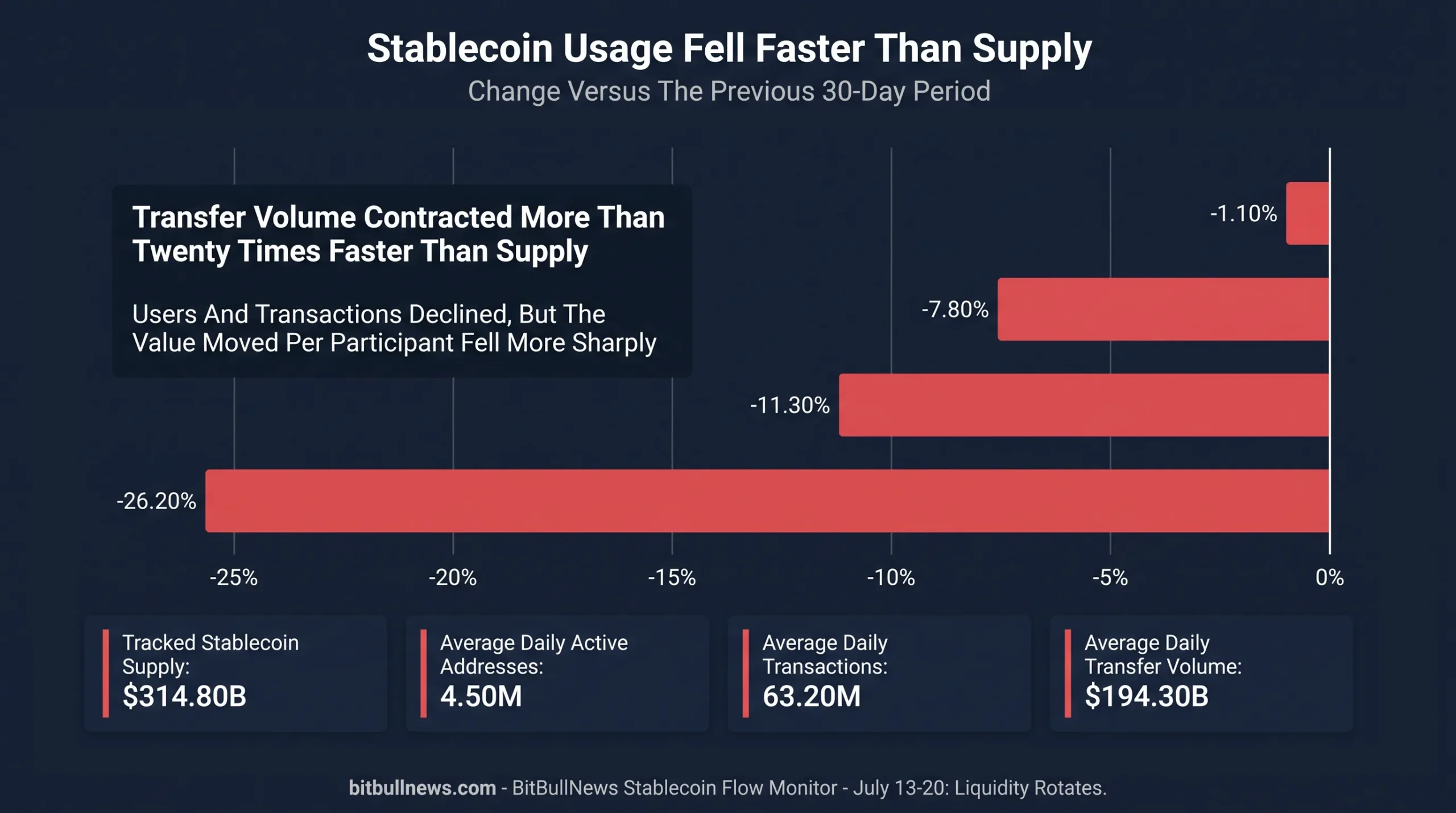 Four-Bar Divergence Chart Showing 30-Day Changes In Supply, Average Daily Transfer Volume, Transactions And Active Addresses