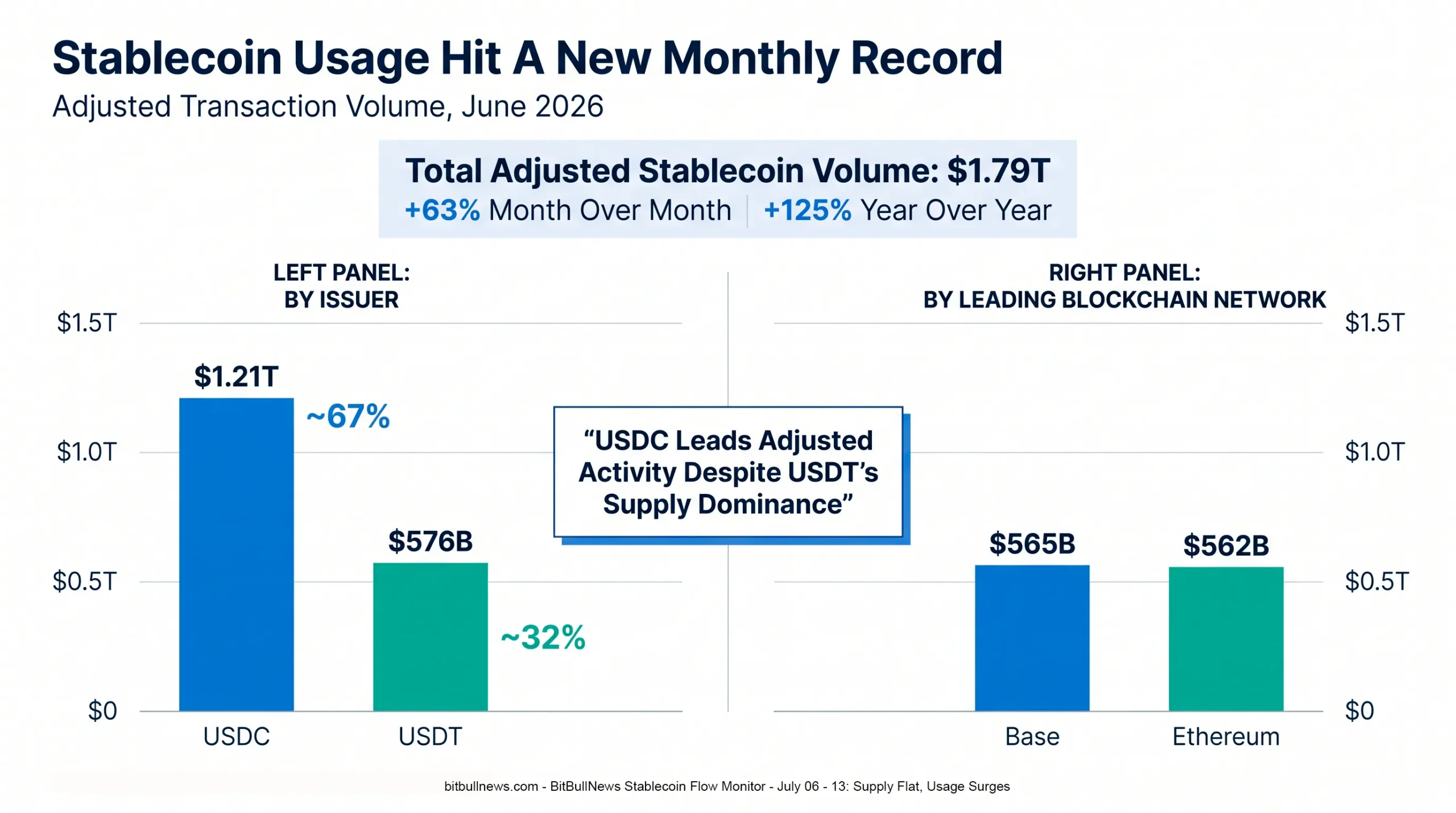 Two-panel institutional chart. Left panel: June adjusted volume by stablecoin, USDC $1.21T versus USDT $576B