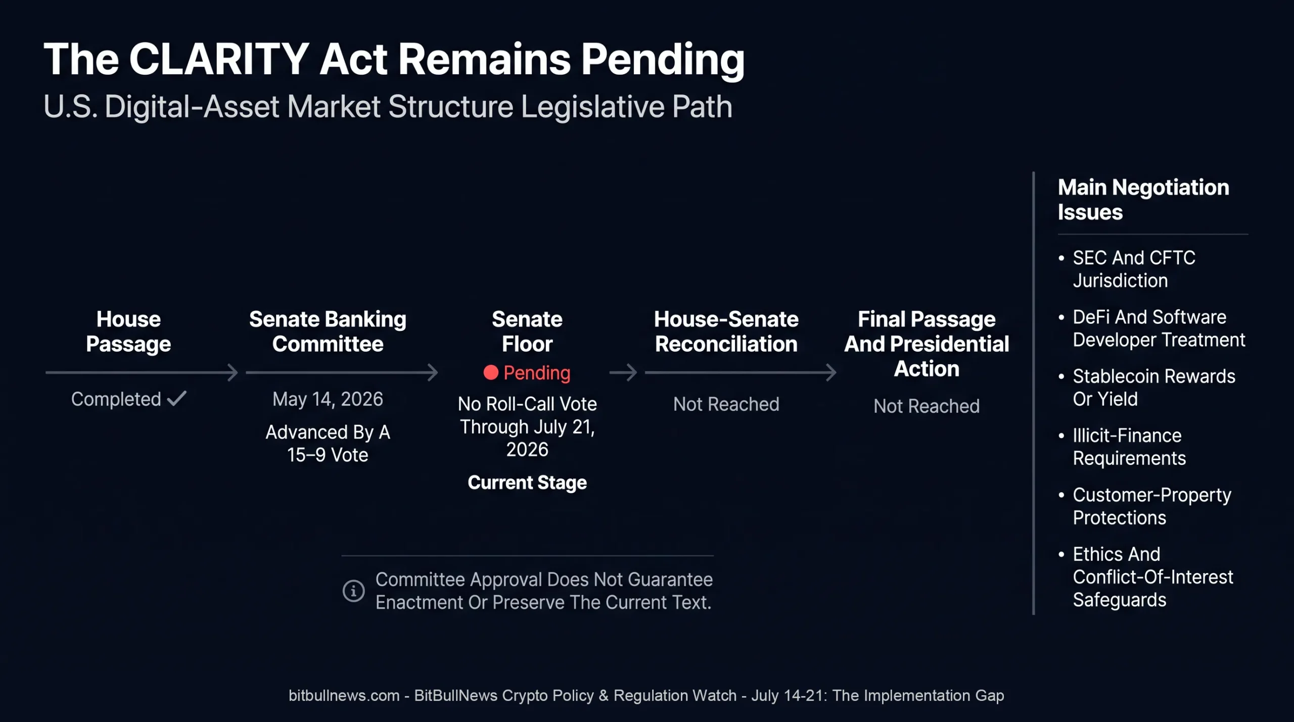 Legislative Process Timeline Showing House Passage