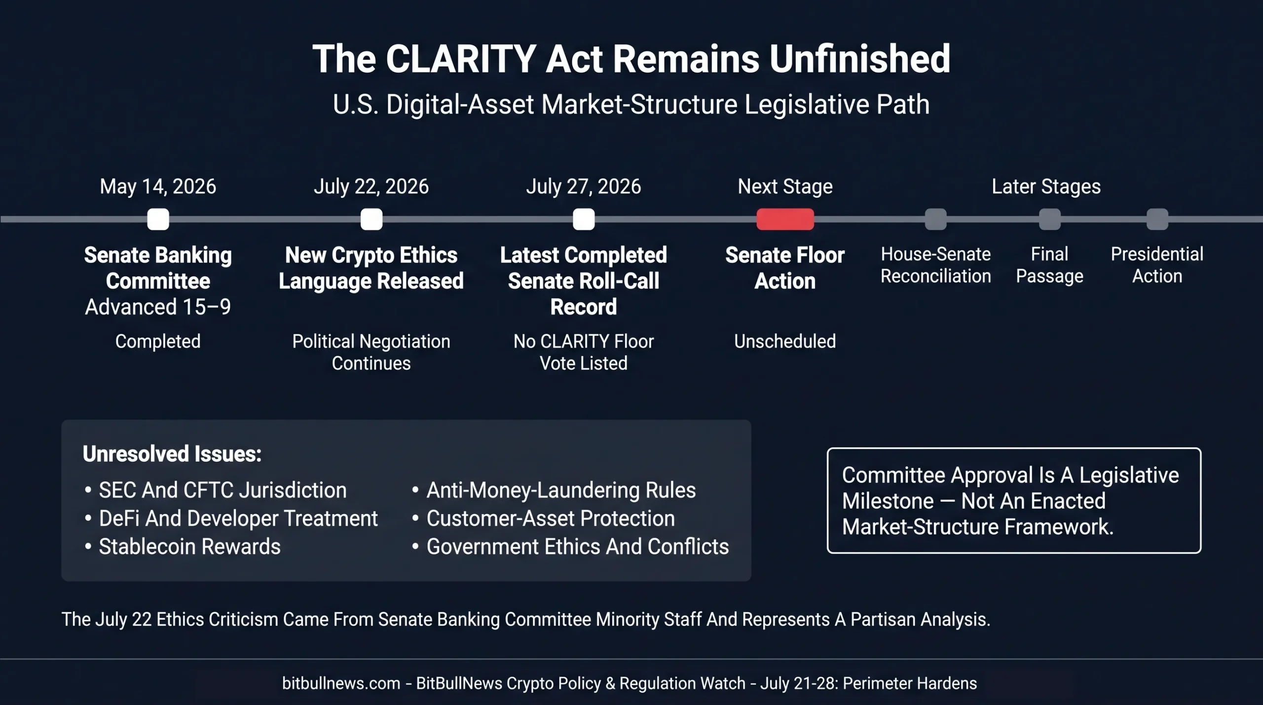 Legislative timeline showing the Senate Banking Committee’s 15–9 vote on May 14, the release of new ethics language on July 22 and the absence of a Senate floor vote through July 27