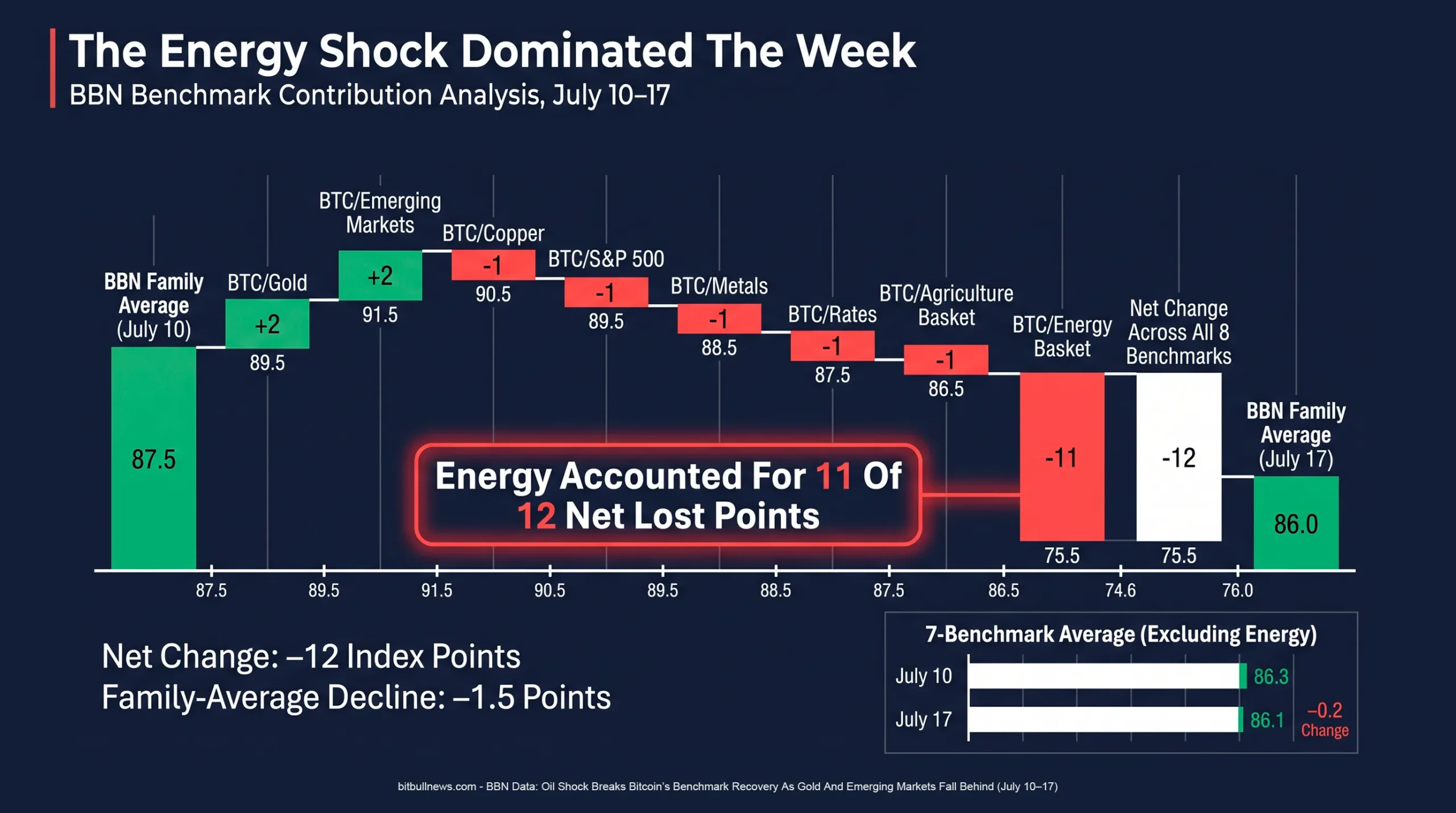 Energy’s Contribution To The Family-Wide Decline