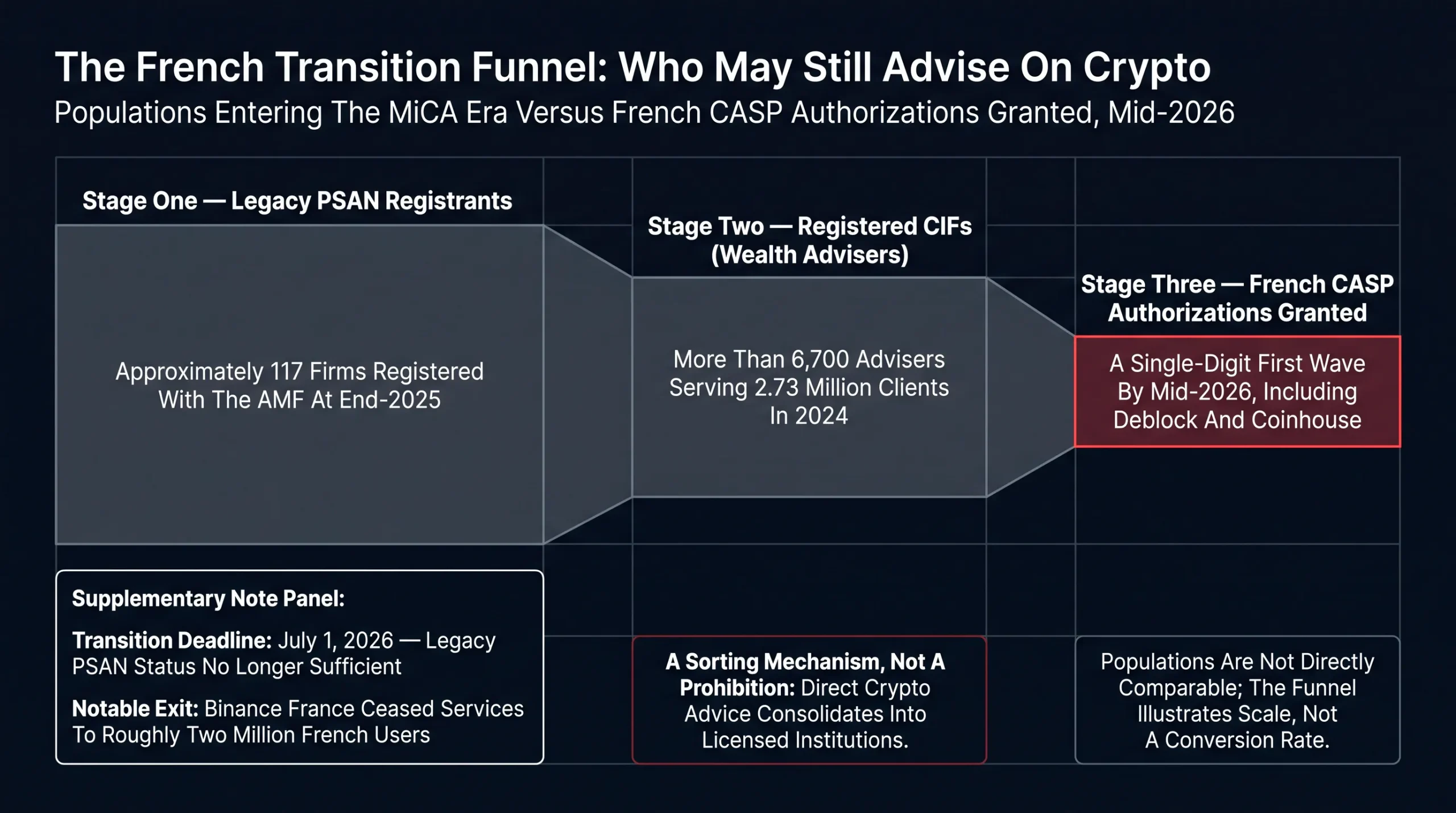 The French Transition Funnel