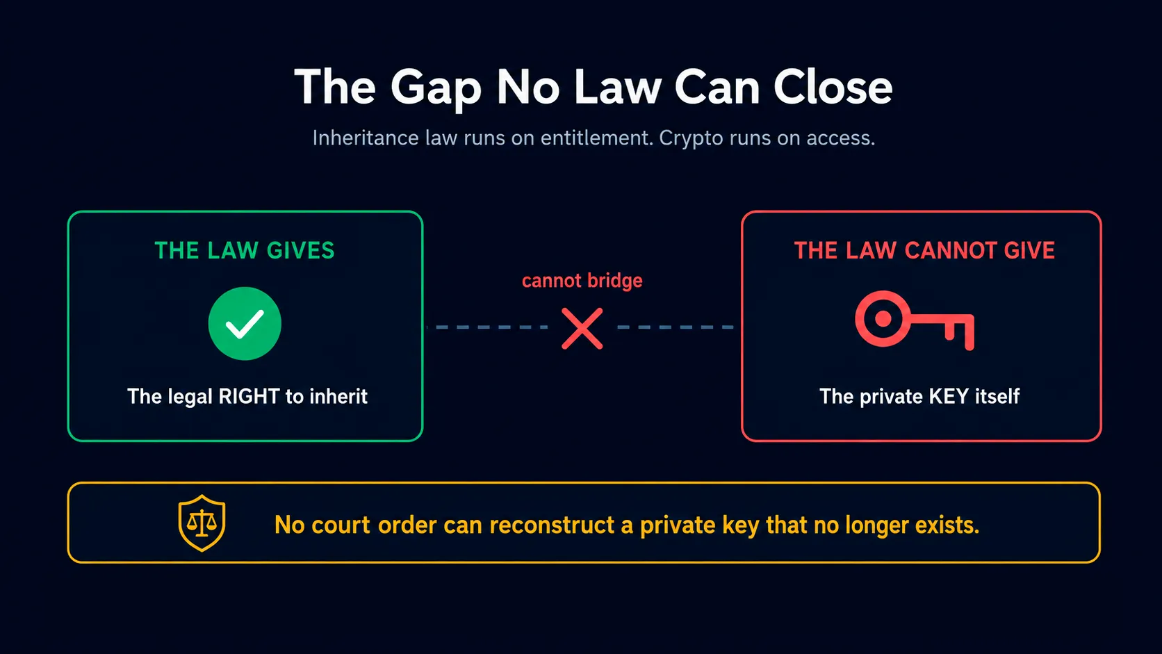 Gap no law can close
