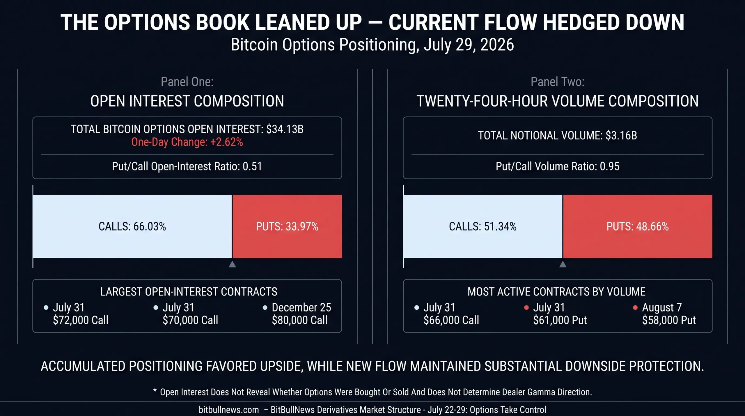 Panel One Shows Open-Interest Composition Of 66.03% Calls And 33.97% Puts. Panel Two Shows Twenty-Four-Hour Volume At 51.34% Calls And 48.66% Puts. Add Strike Markers For The July 31 $70K And $72K Calls, The July 31 $66K Call, The July 31 $61K Put And The August 7 $58K Put