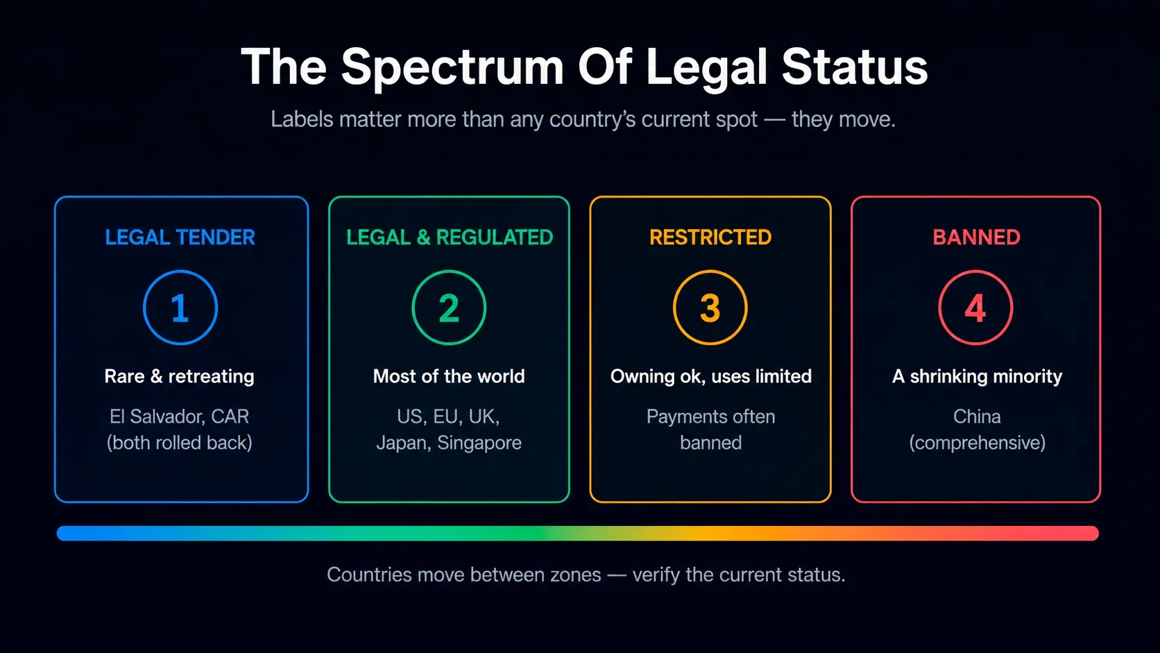 Status spectrum
