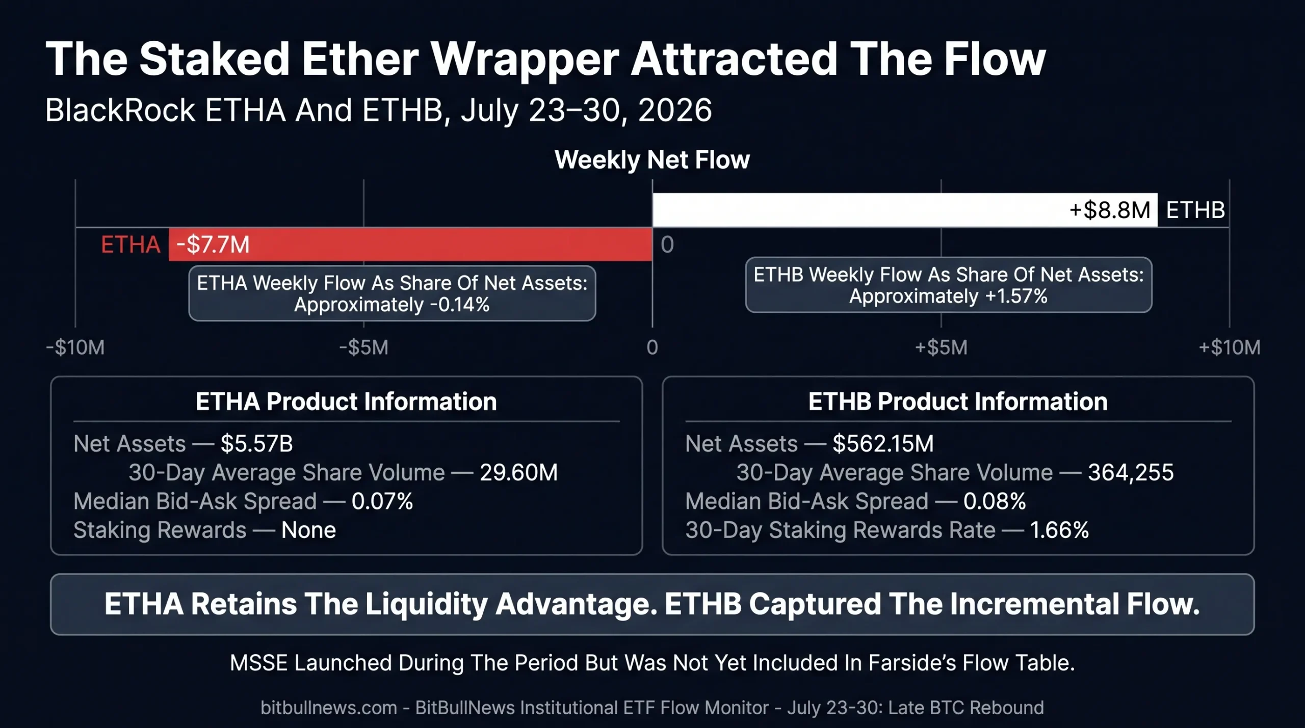 trading-liquidity metrics for IBIT, ETHA and ETHB. Highlight ETHB’s +$8.8M flow and 1.66% staking rewards rate against ETHA’s -$7.7M flow