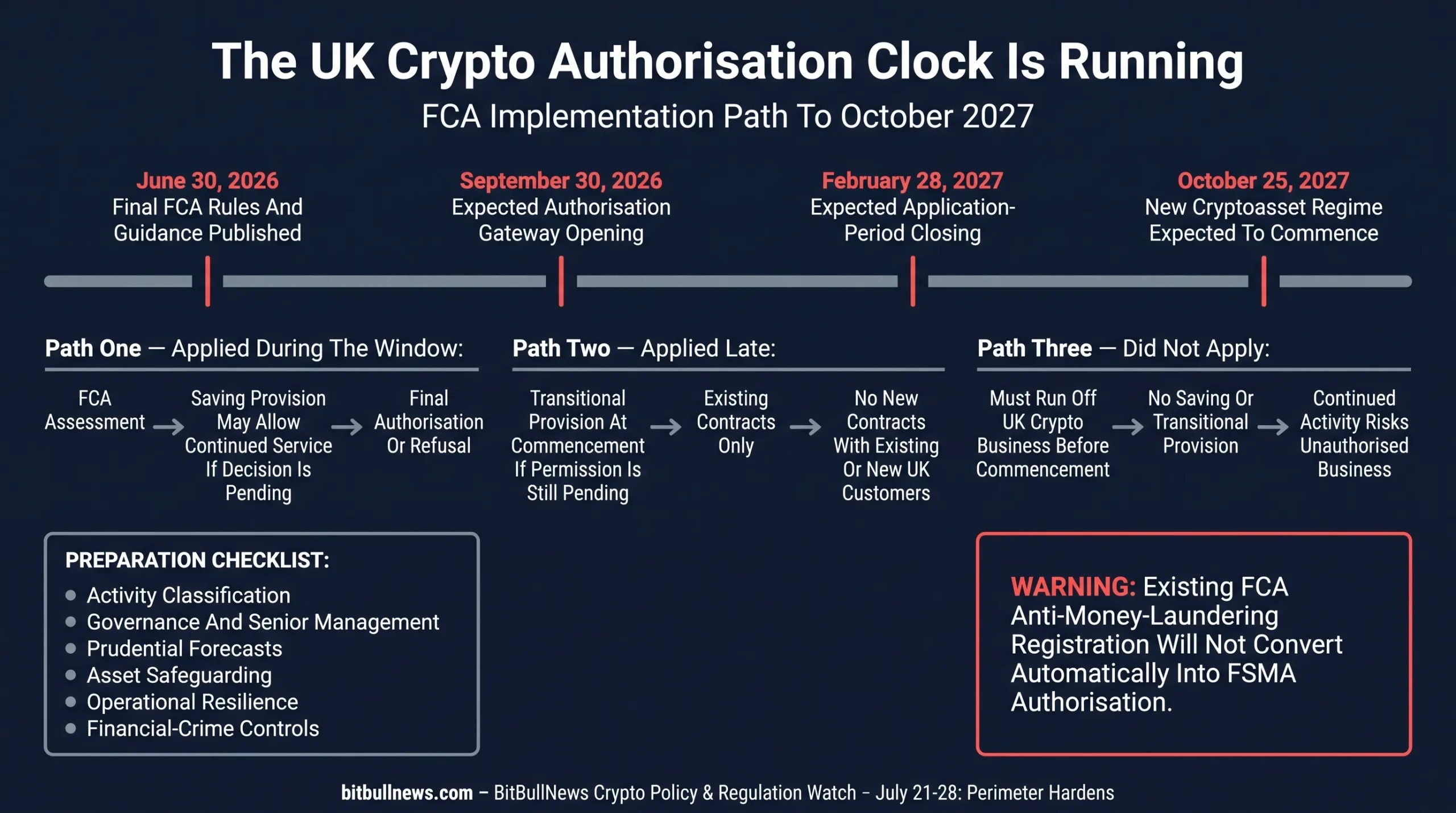 UK regulatory implementation timeline from the June 30 rule package through the September 30 gateway opening, February 28 application deadline and October 25, 2027 commencement
