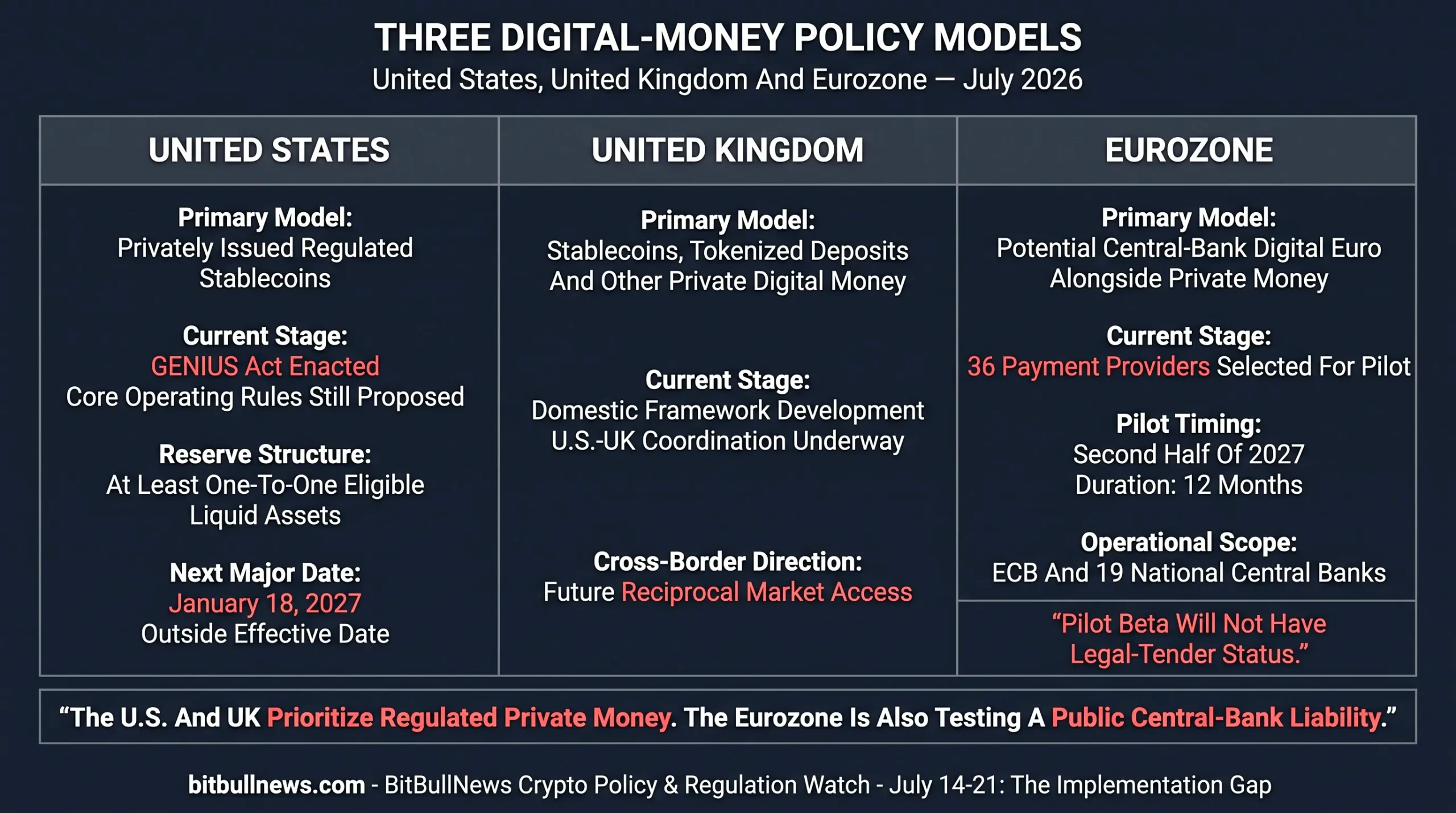 Three-Column Institutional Comparison Of The U.S., UK And Eurozone Digital-Money Models