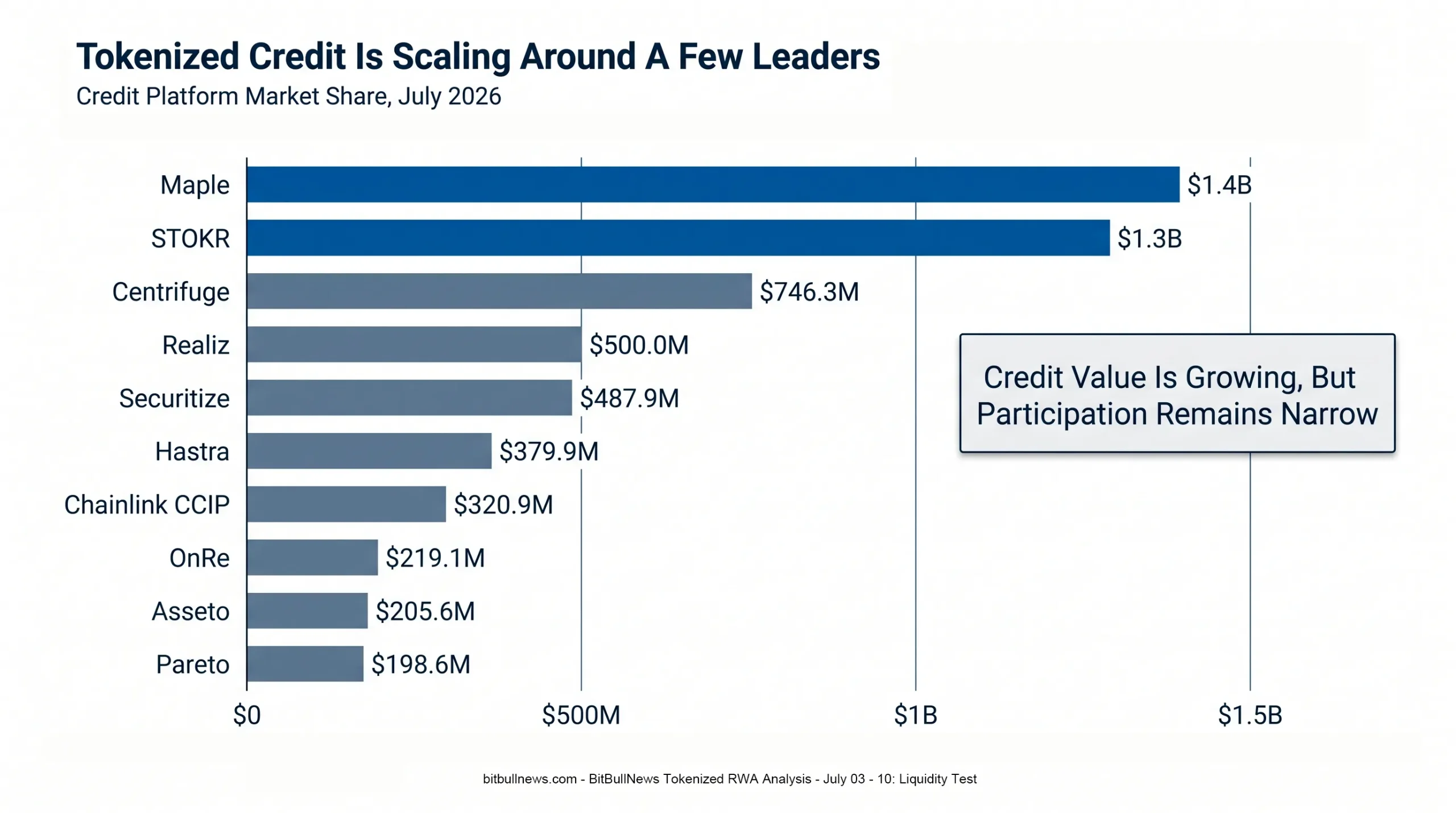 Horizontal Bar Chart Showing Tokenized Credit Platform Market Share