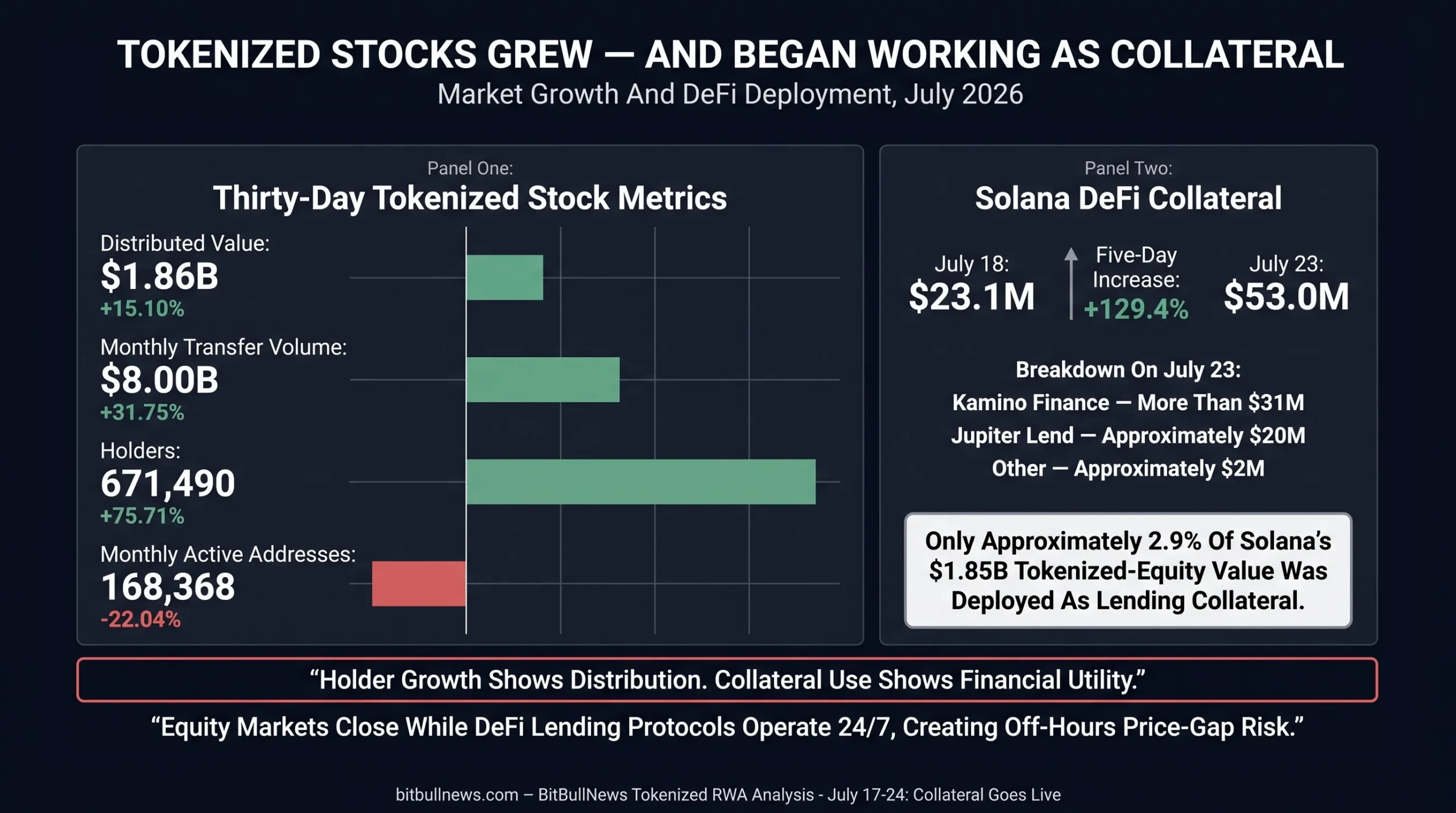 Two-Stage Chart Showing Solana Tokenized Equity Value At $1.85B And The Portion Used As DeFi Lending Collateral At $53M