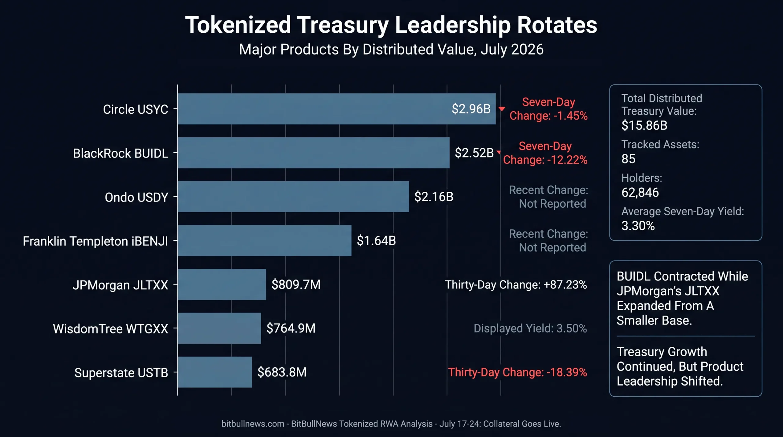 Ranked horizontal bar chart showing the largest tokenized Treasury products by distributed value