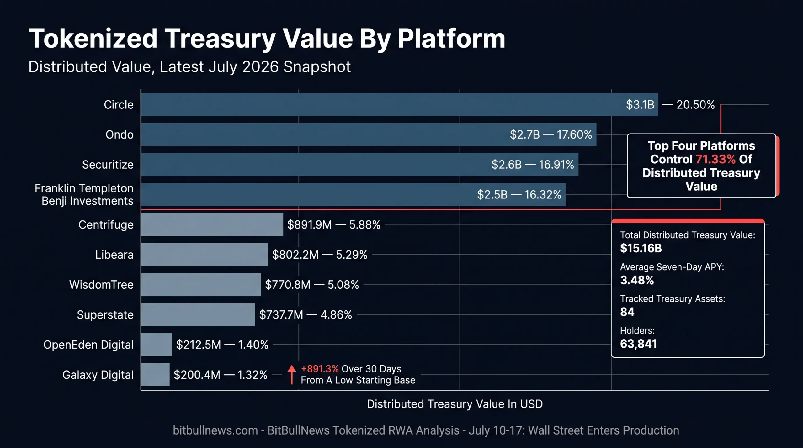 Horizontal Bar Chart Showing The Top 10 Tokenized Treasury Platforms By Distributed Value
