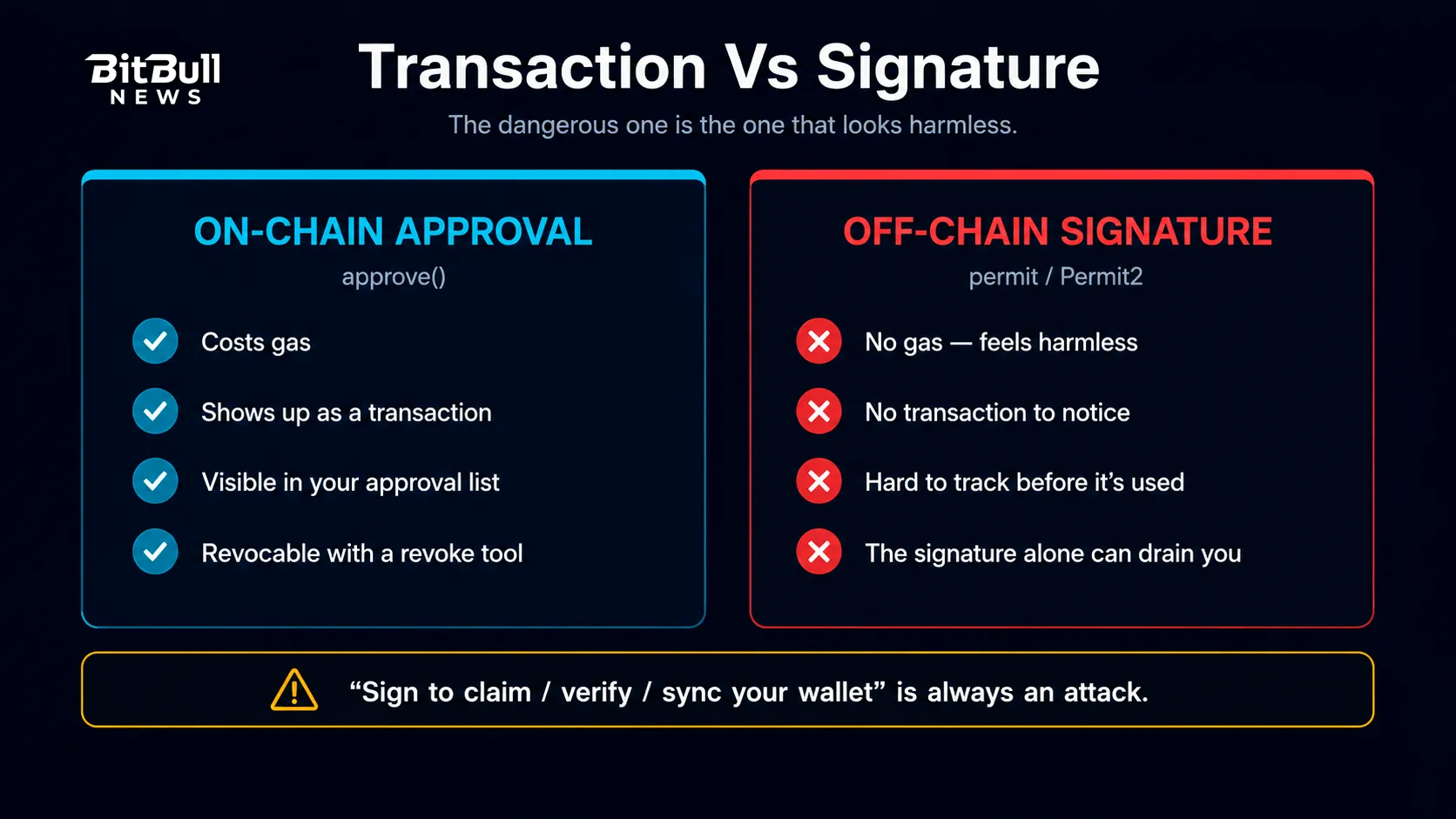 Approval vs signature