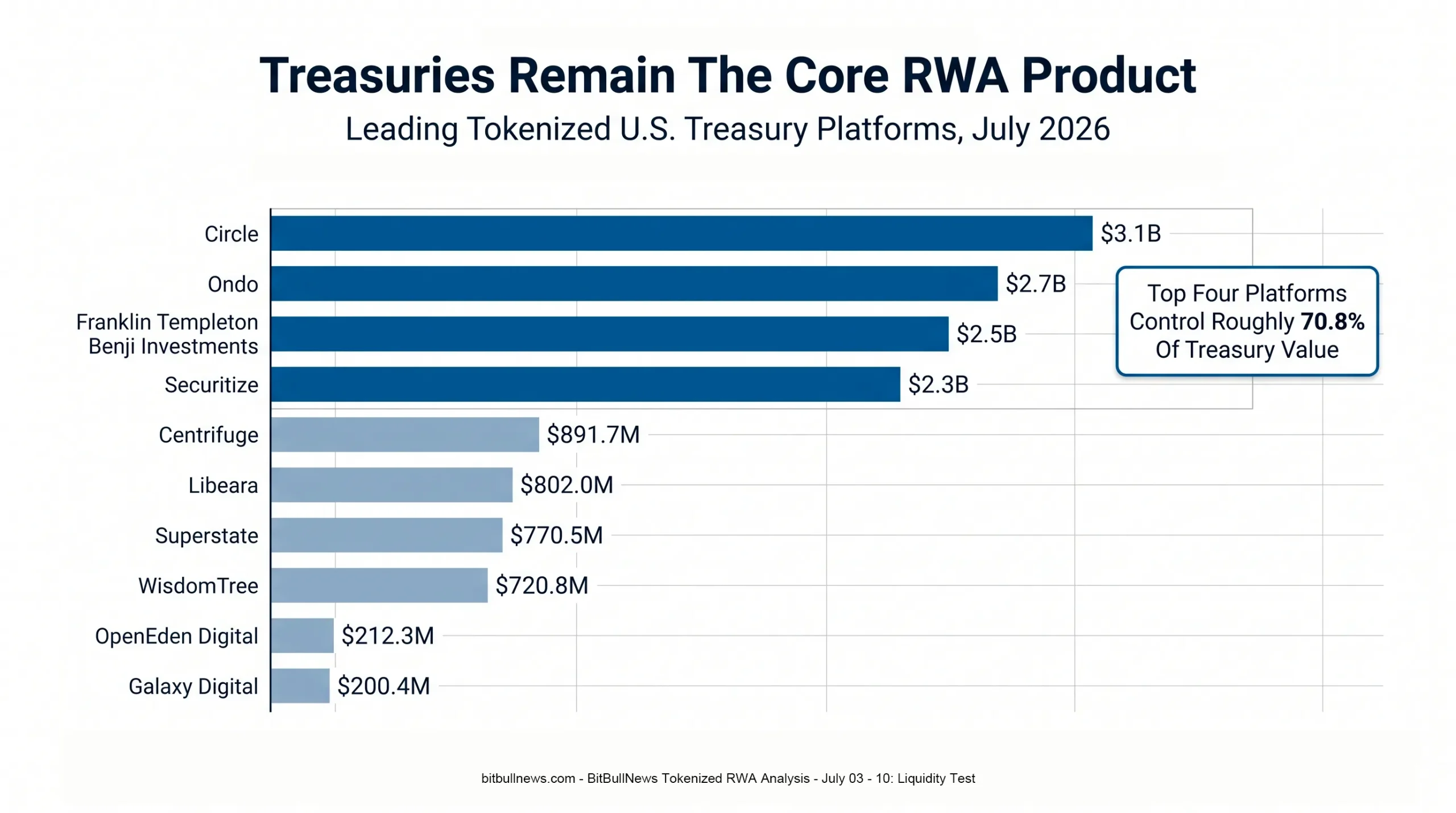 Horizontal Bar Chart Showing Tokenized Treasury Platform Market Share By Total Value