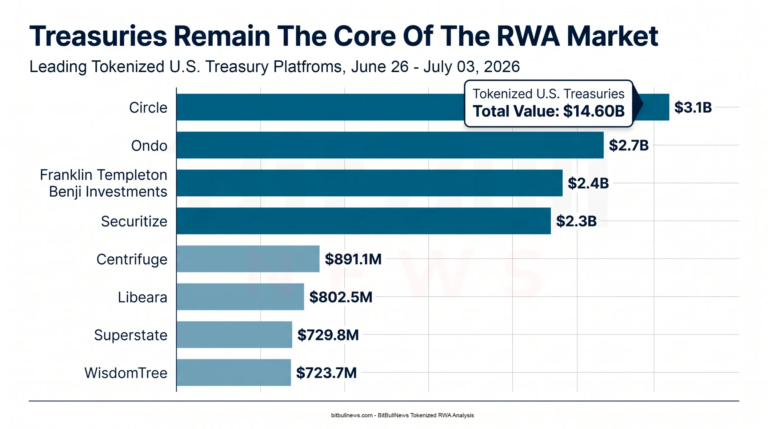 Horizontal Bar Chart Showing Tokenized Treasury Platform Market Share