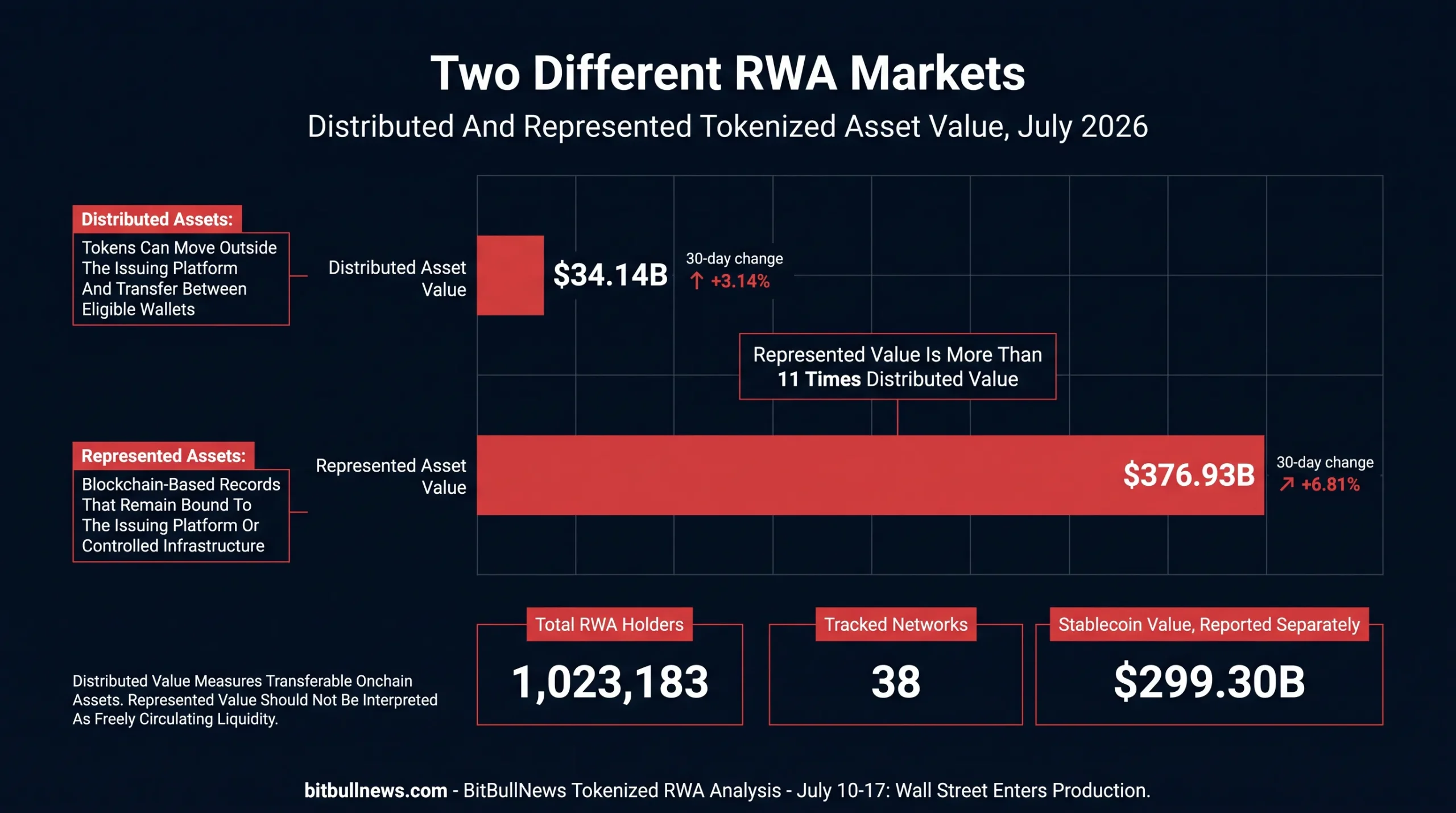 Two-Bar Comparison Showing Distributed RWA Value At $34.14B And Represented RWA Value At $376.93B