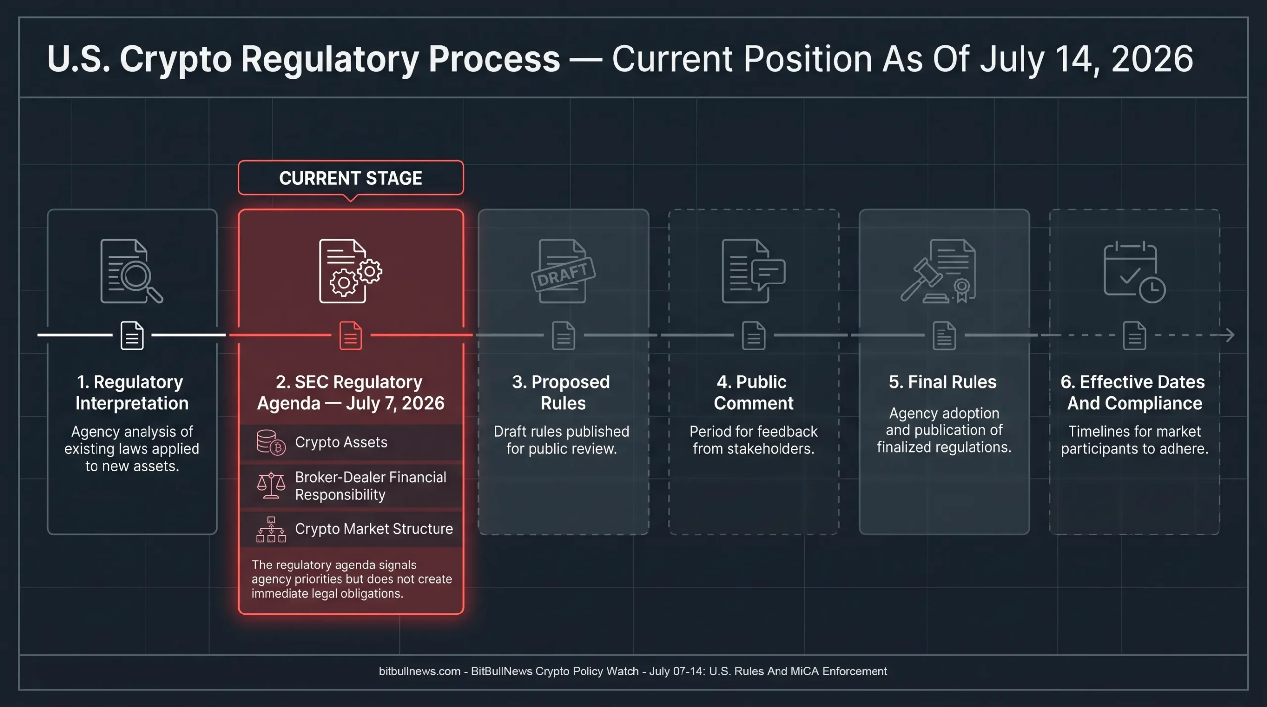 Timeline Showing The U.S. Crypto Regulatory Process From SEC Interpretation