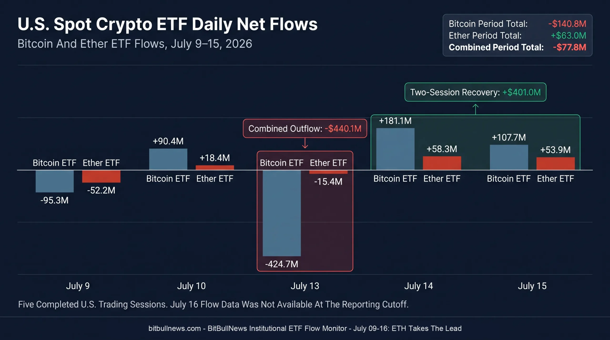 Grouped Daily Bar Chart Showing U.S. Spot Bitcoin And Ether ETF Net Flows From July 9 Through July 15, 2026