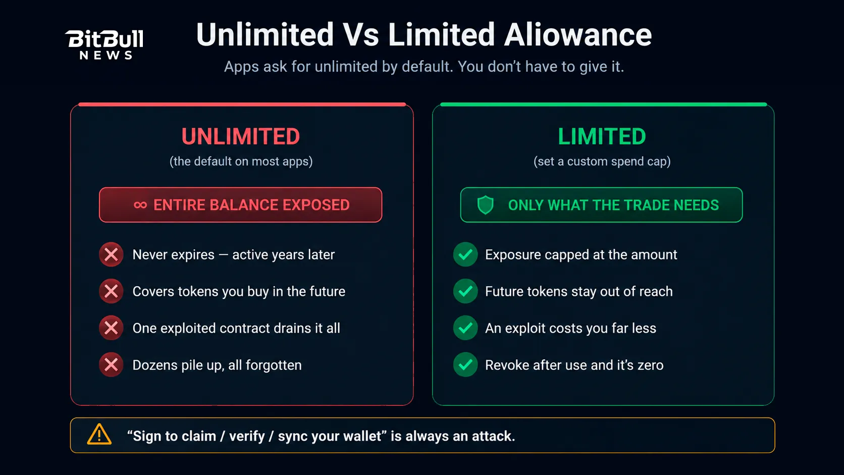 Unlimited vs limited