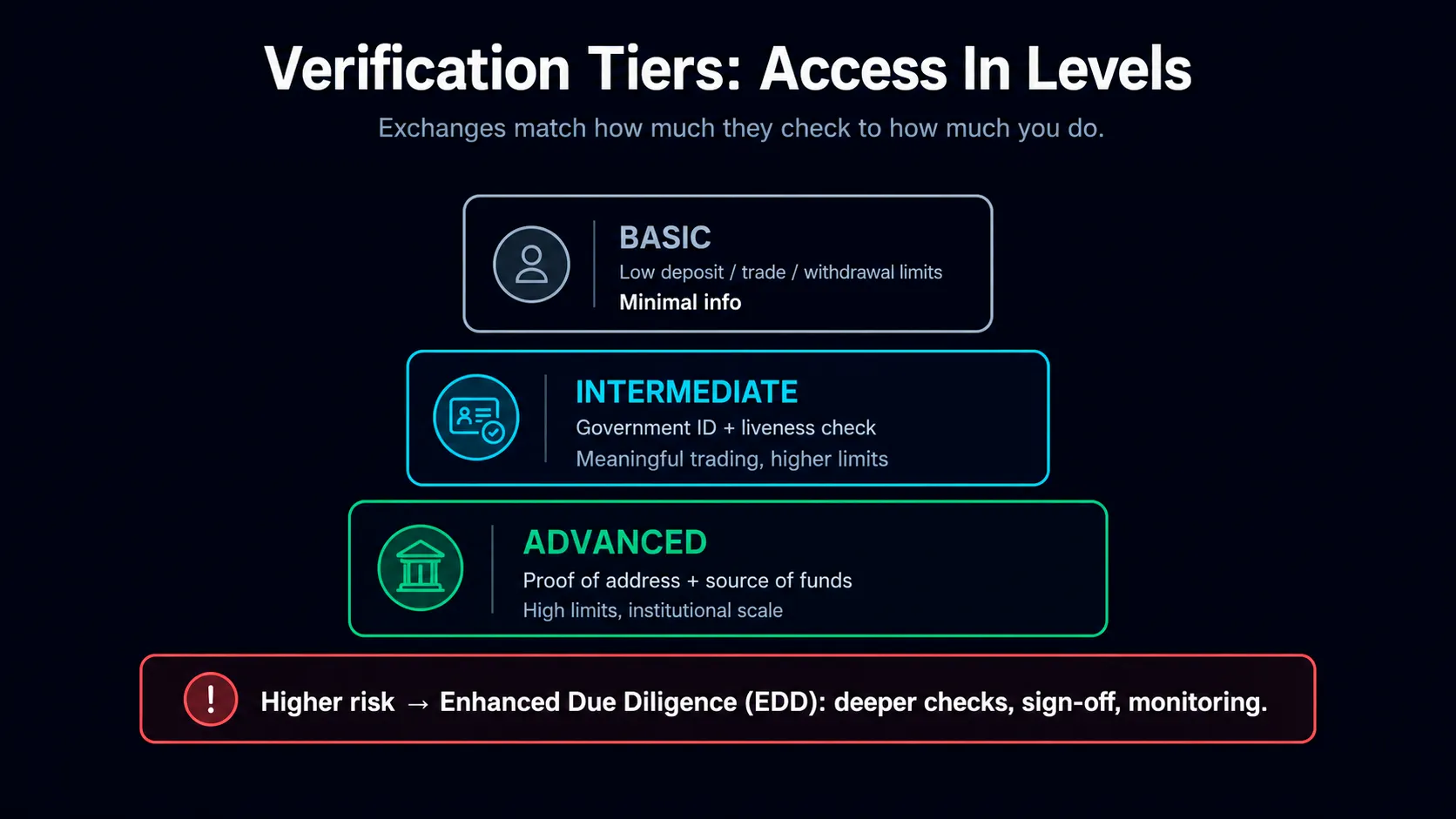 Kyc tiers