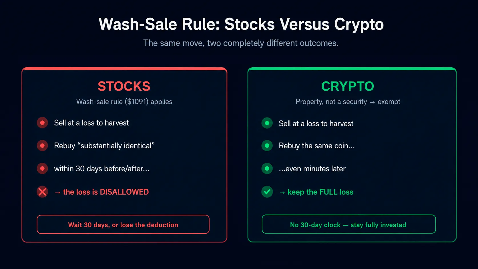 Wash sale stocks vs crypto
