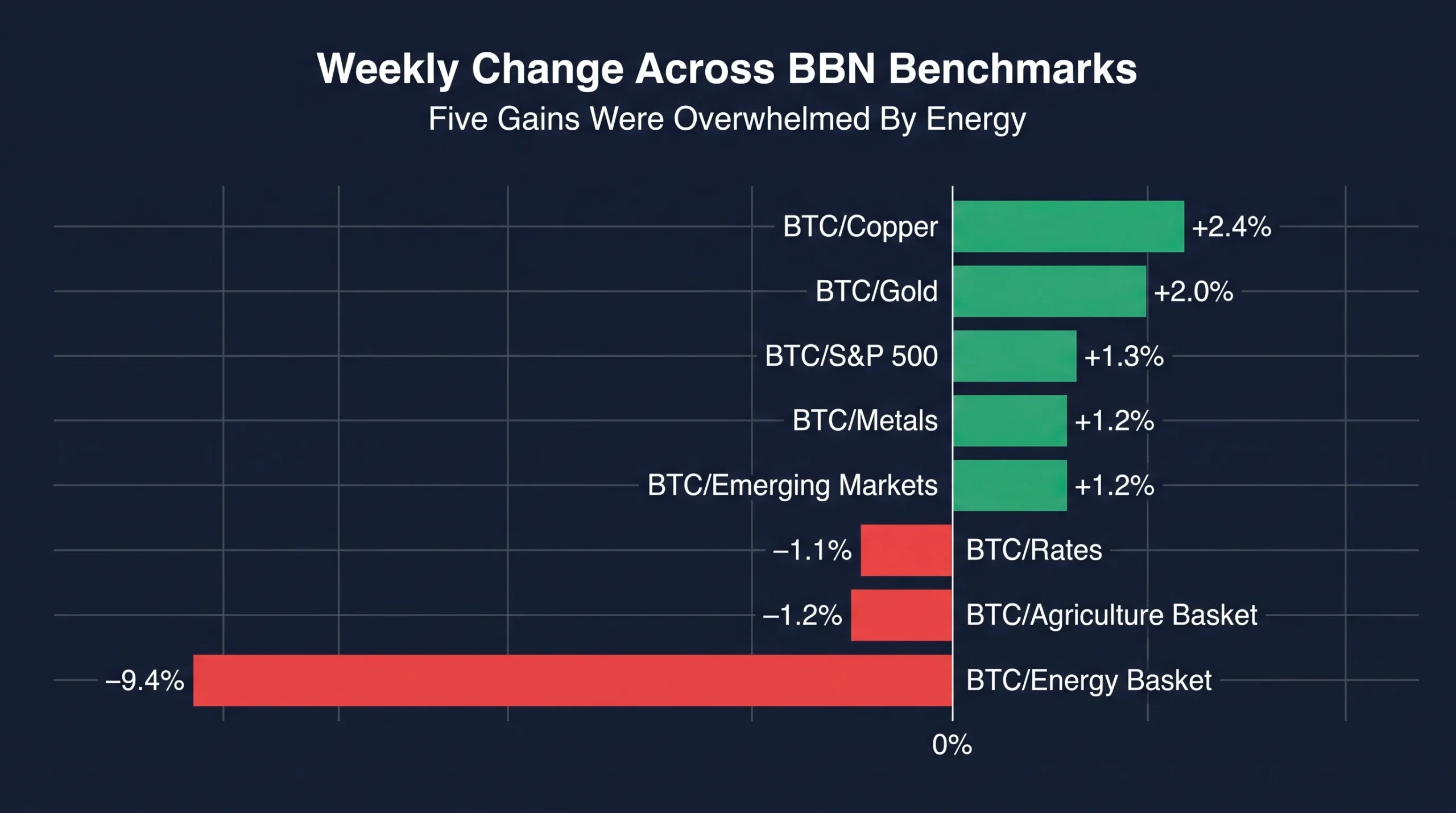 Weekly Percentage Change Across The BBN Benchmark Family
