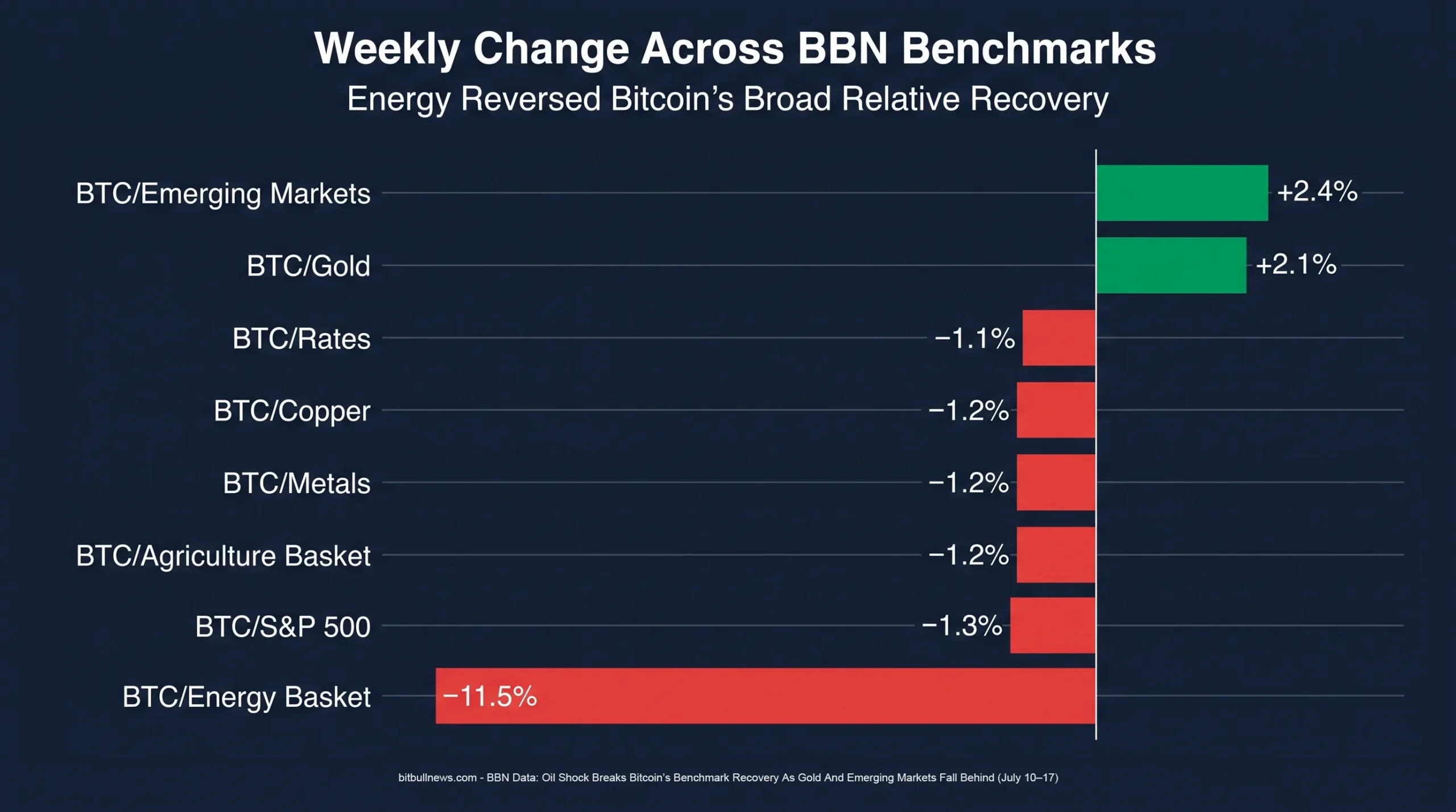 Weekly Percentage Change Across The BBN Benchmark Family