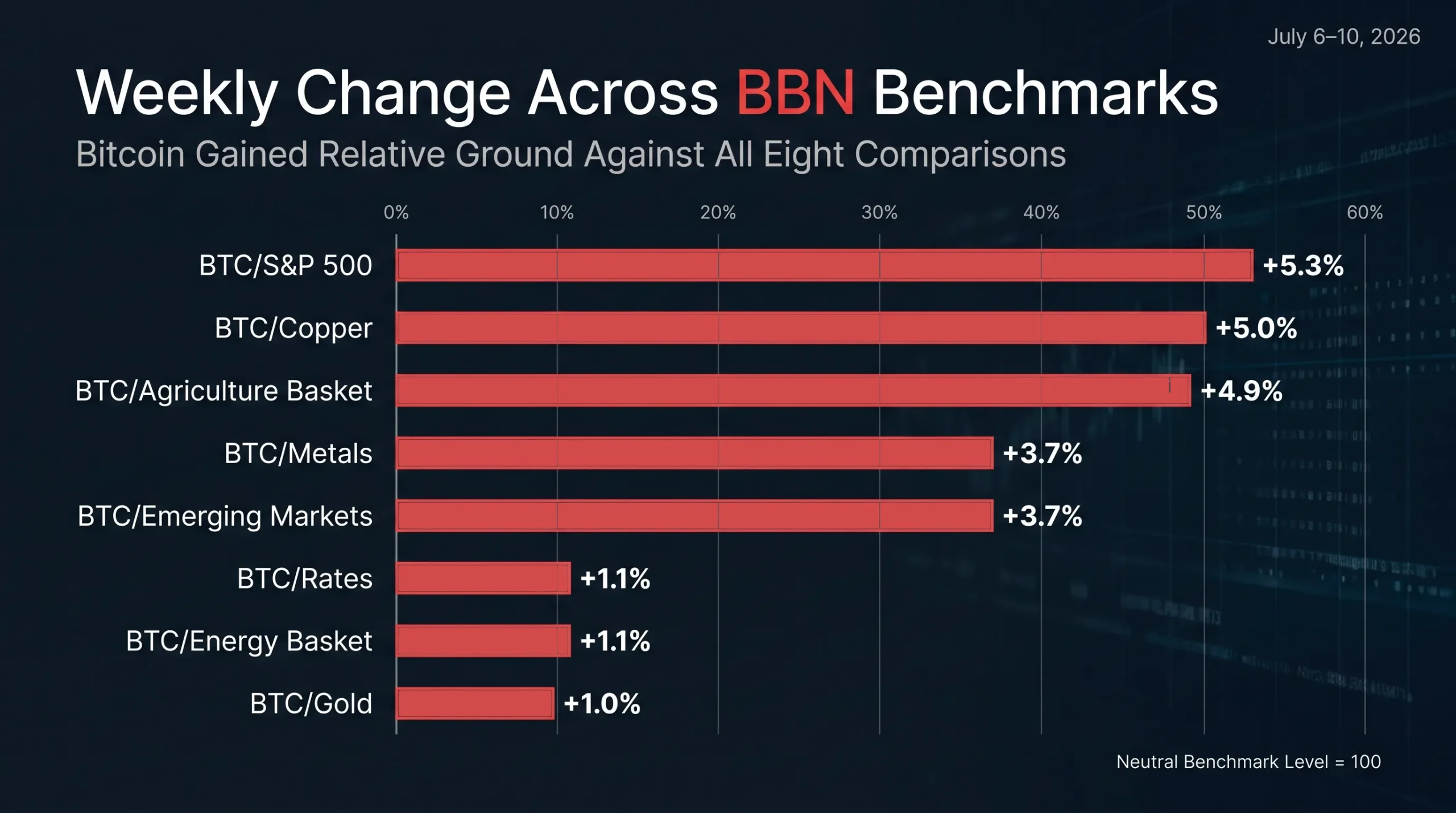 Weekly Percentage Change Across The BBN Benchmark Family
