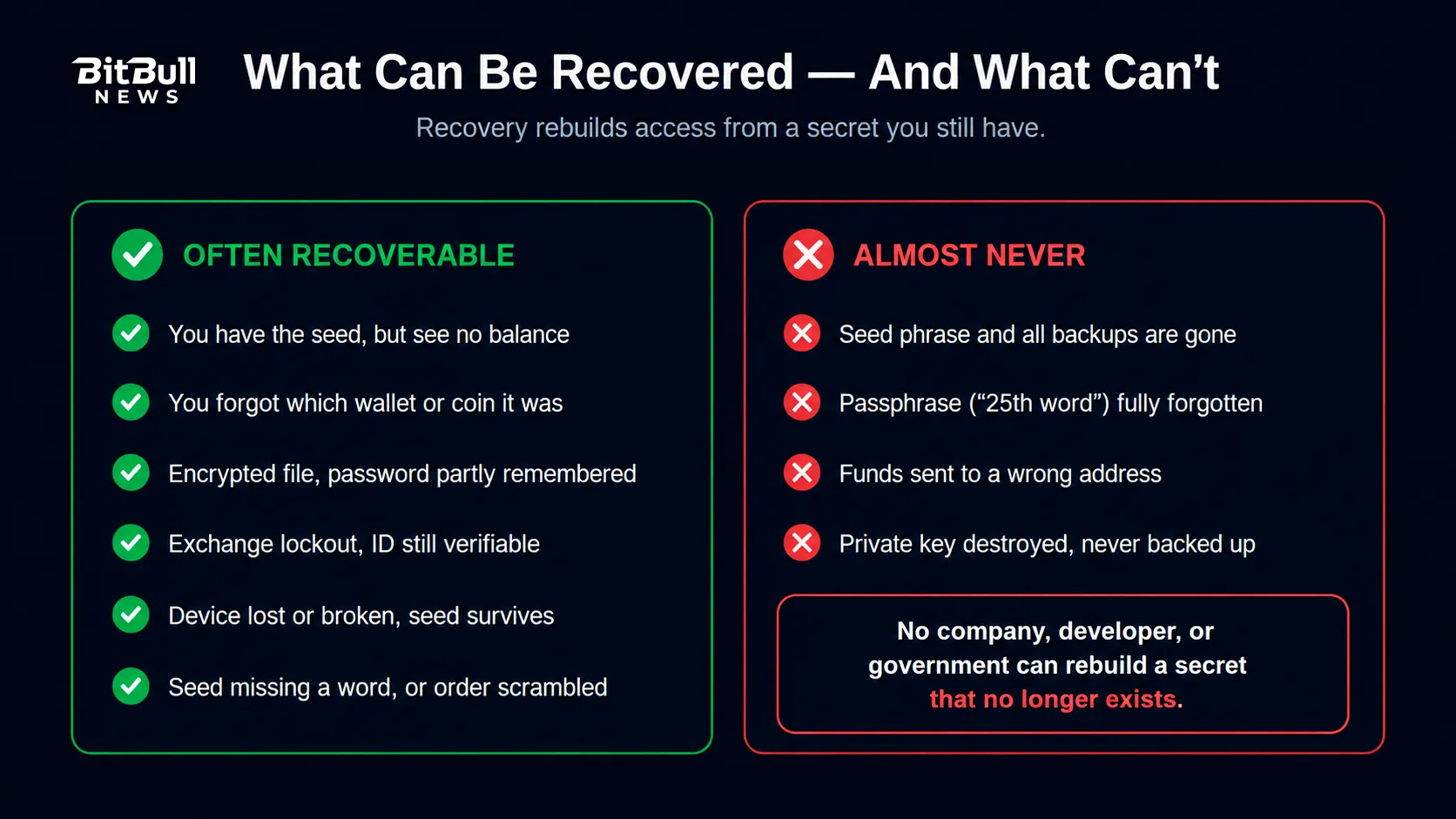Recoverable vs lost 