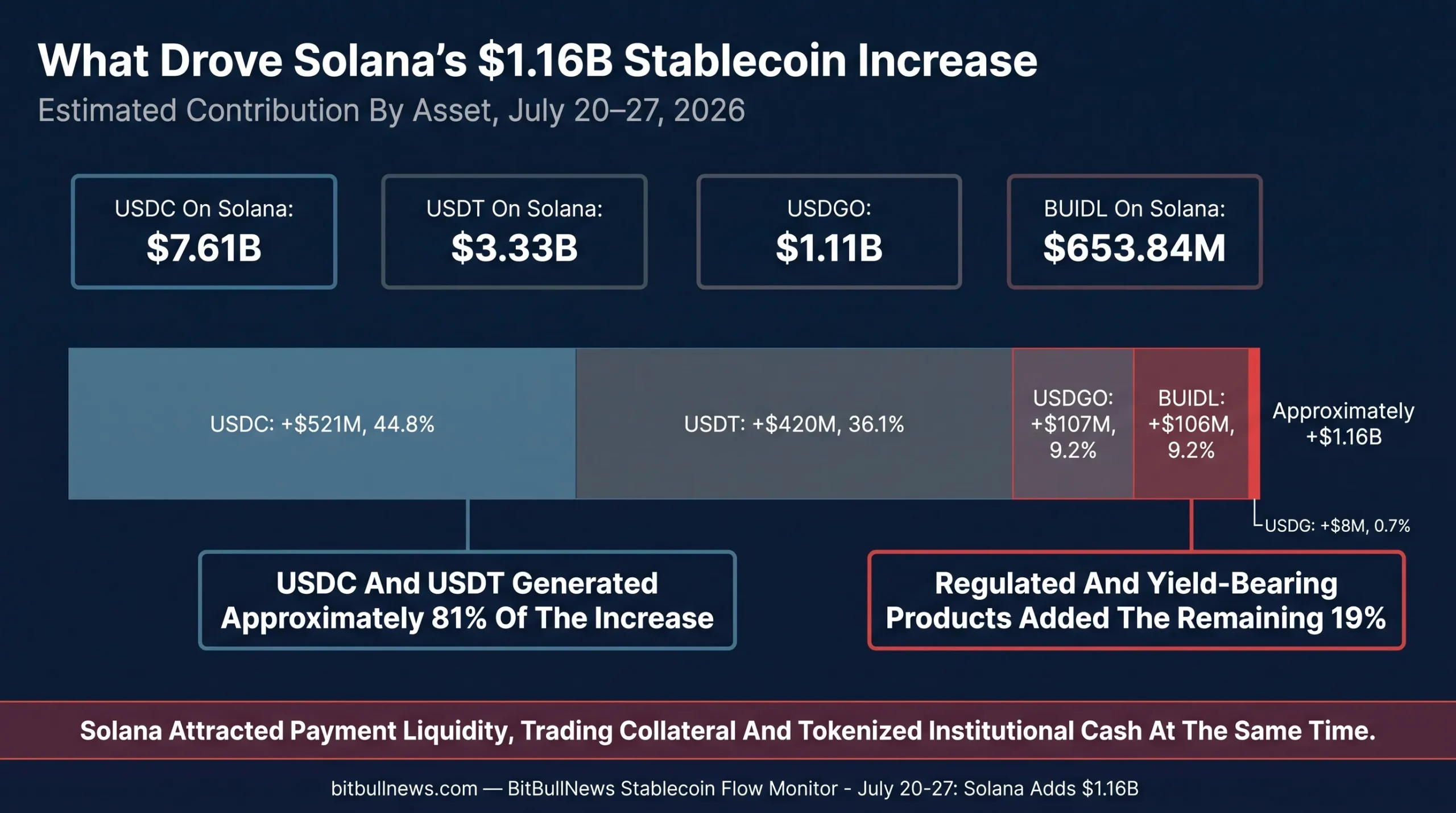 Use USDC At +$521M, USDT At +$420M, USDGO At +$107M, BUIDL At +$106M And USDG At +$8M.